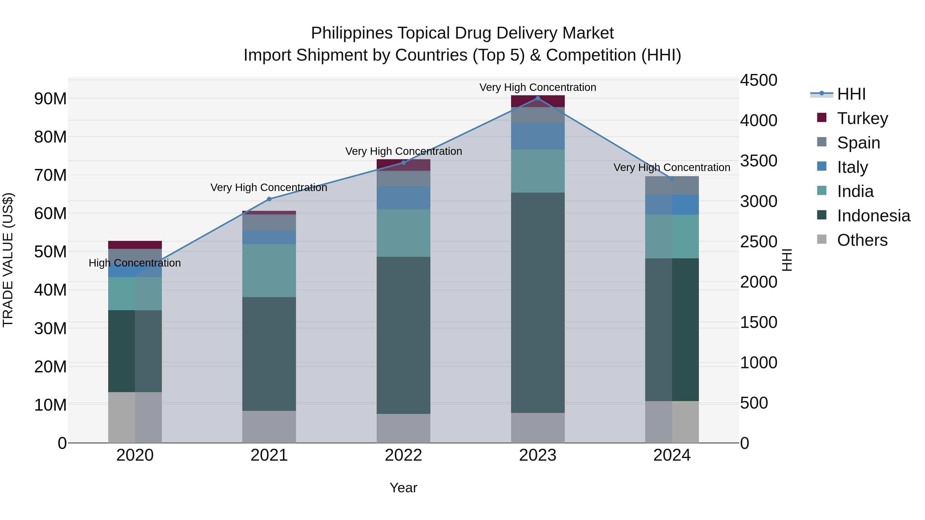Philippines Topical Drug Delivery Market Top 5 Importing Countries and Market Competition (HHI) Analysis