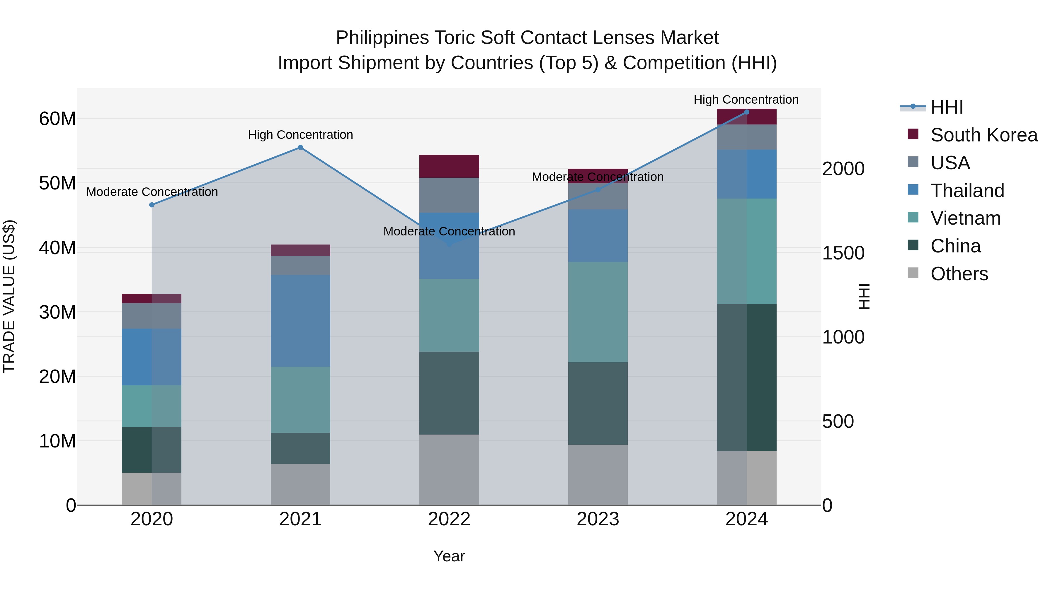 Philippines Toric Soft Contact Lenses Market Top 5 Importing Countries and Market Competition (HHI) Analysis