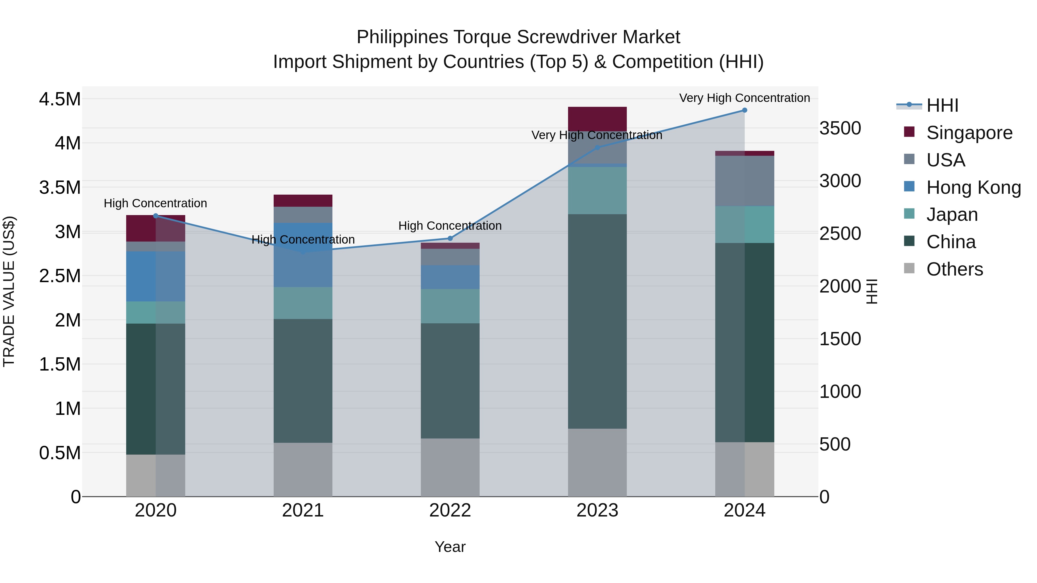Philippines Torque Screwdriver Market Top 5 Importing Countries and Market Competition (HHI) Analysis