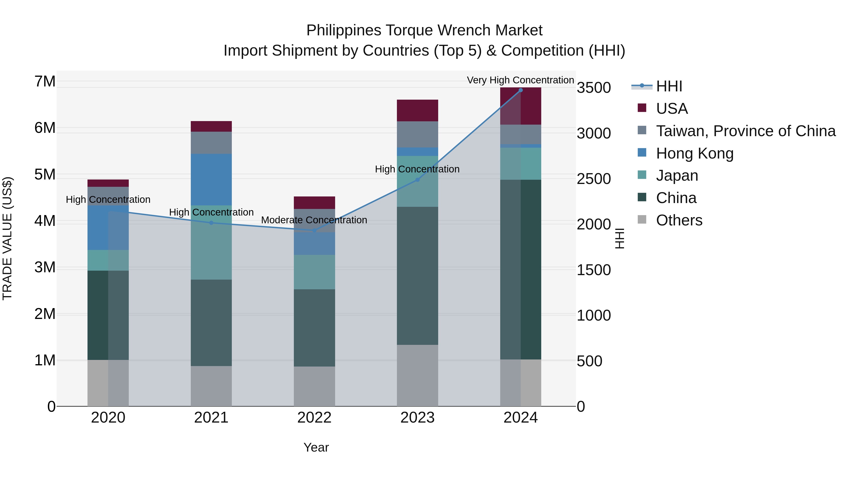 Philippines Torque Wrench Market Top 5 Importing Countries and Market Competition (HHI) Analysis