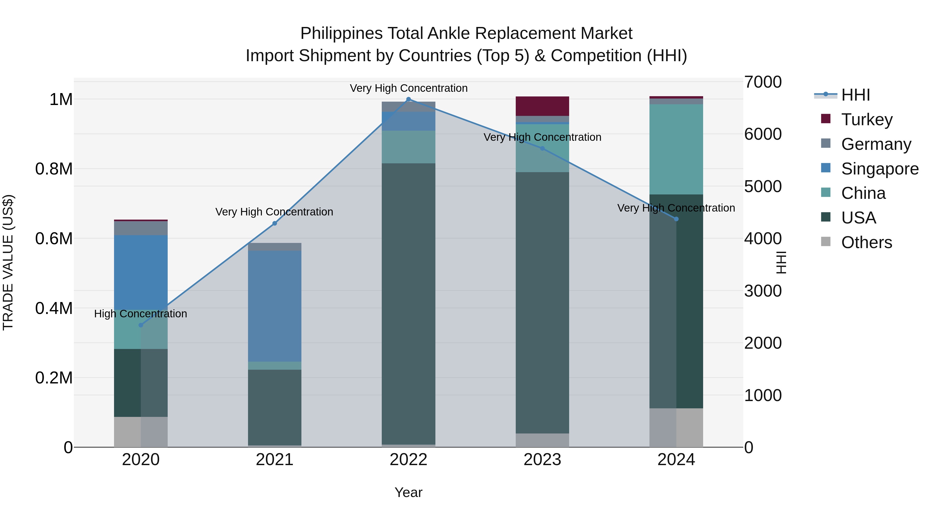 Philippines Total Ankle Replacement Market Top 5 Importing Countries and Market Competition (HHI) Analysis