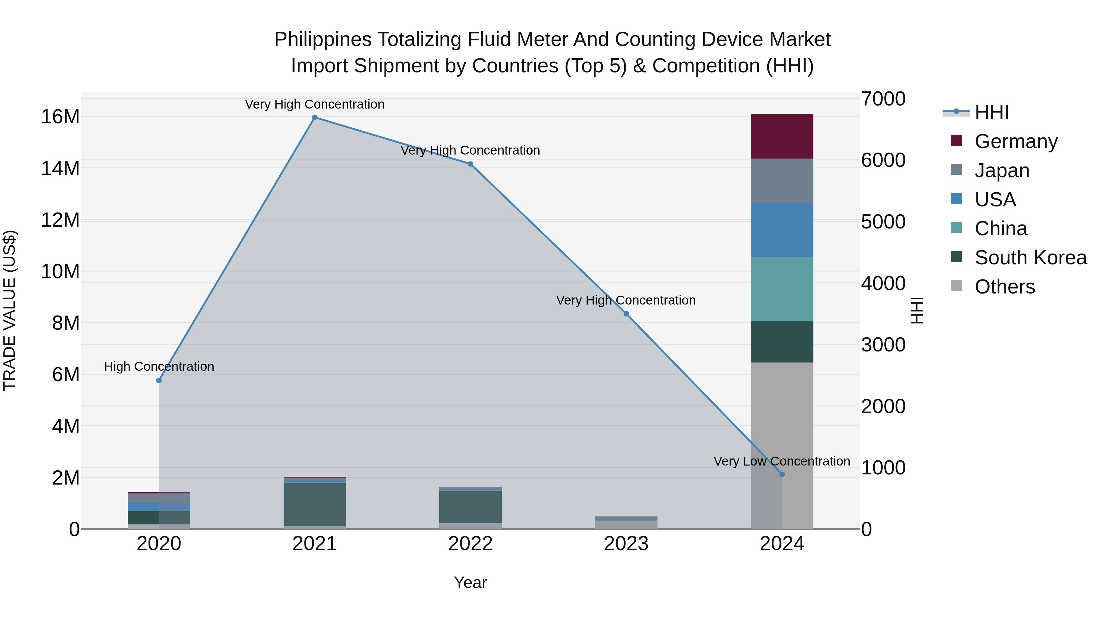 Philippines Totalizing Fluid Meter And Counting Device Market Top 5 Importing Countries and Market Competition (HHI) Analysis