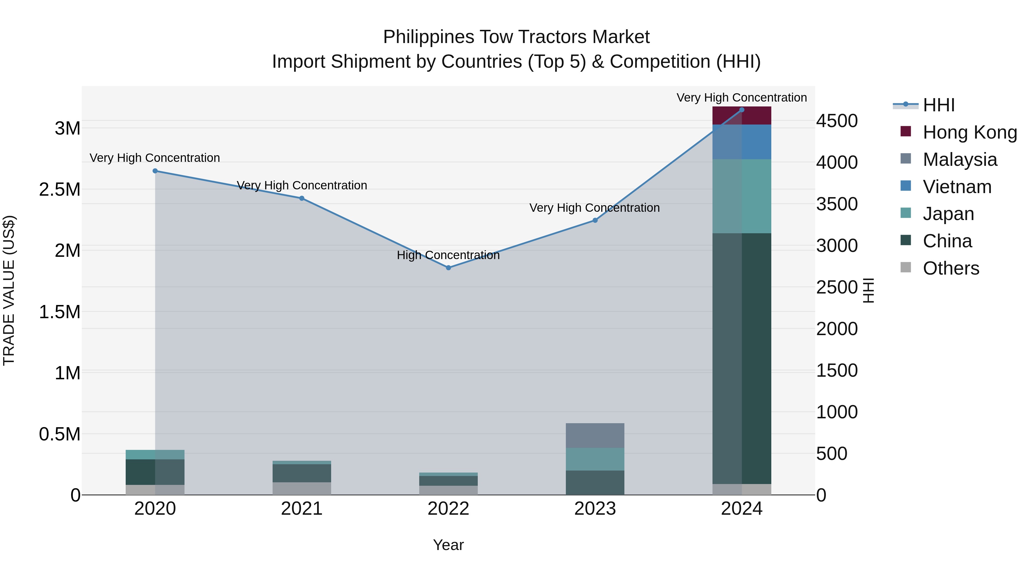 Philippines Tow Tractors Market Top 5 Importing Countries and Market Competition (HHI) Analysis
