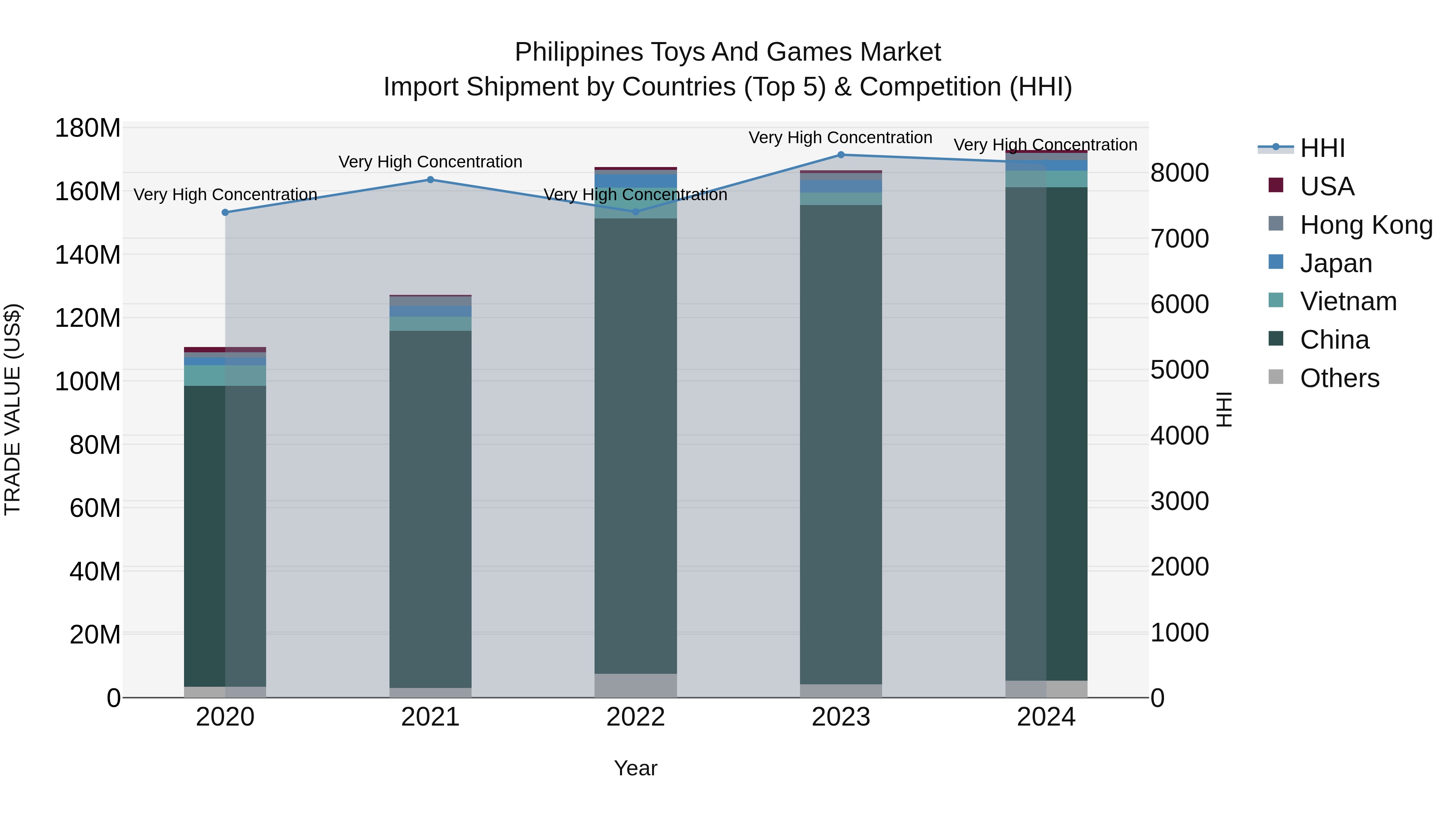 Philippines Toys And Games Market Top 5 Importing Countries and Market Competition (HHI) Analysis