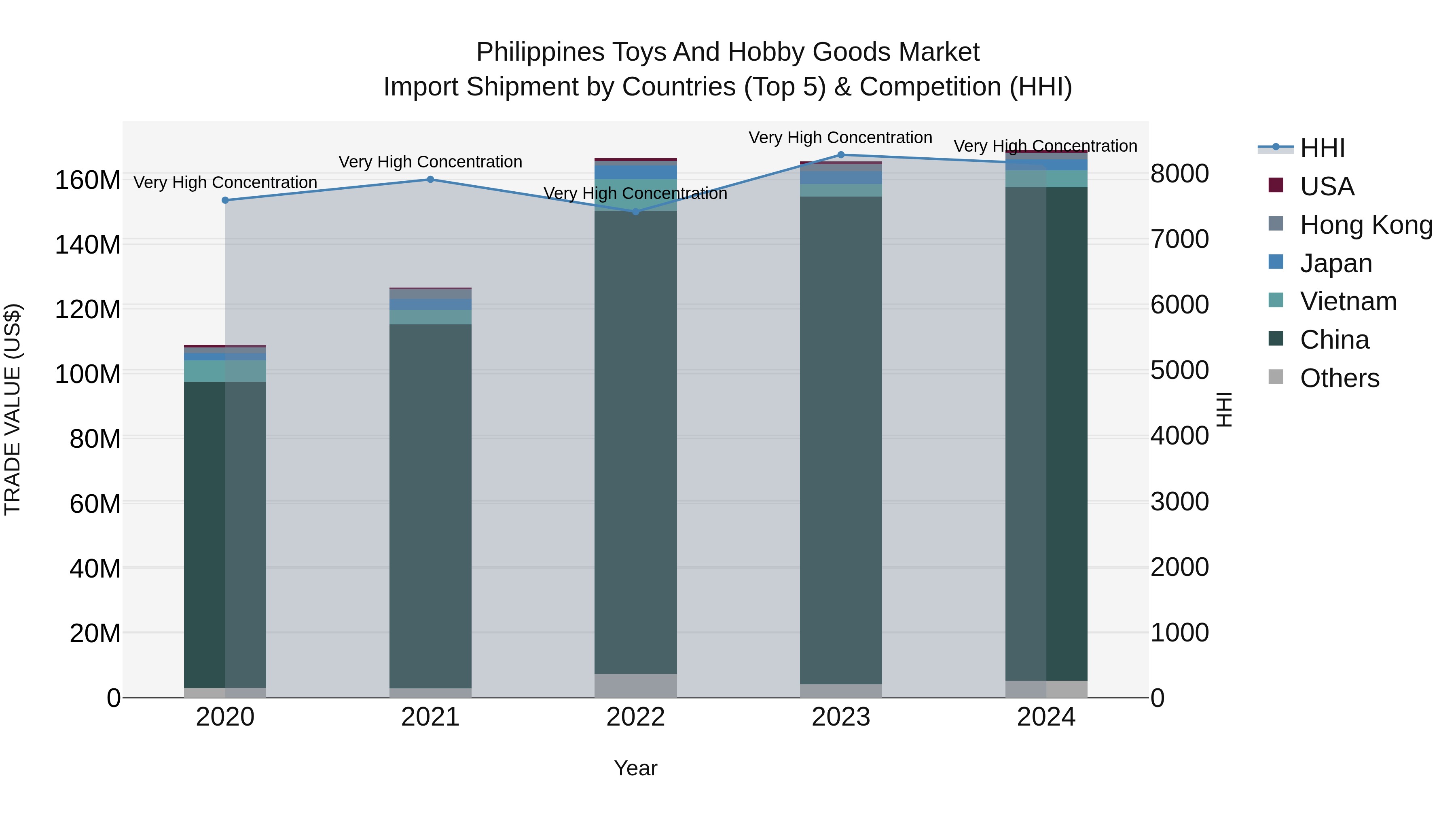 Philippines Toys And Hobby Goods Market Top 5 Importing Countries and Market Competition (HHI) Analysis