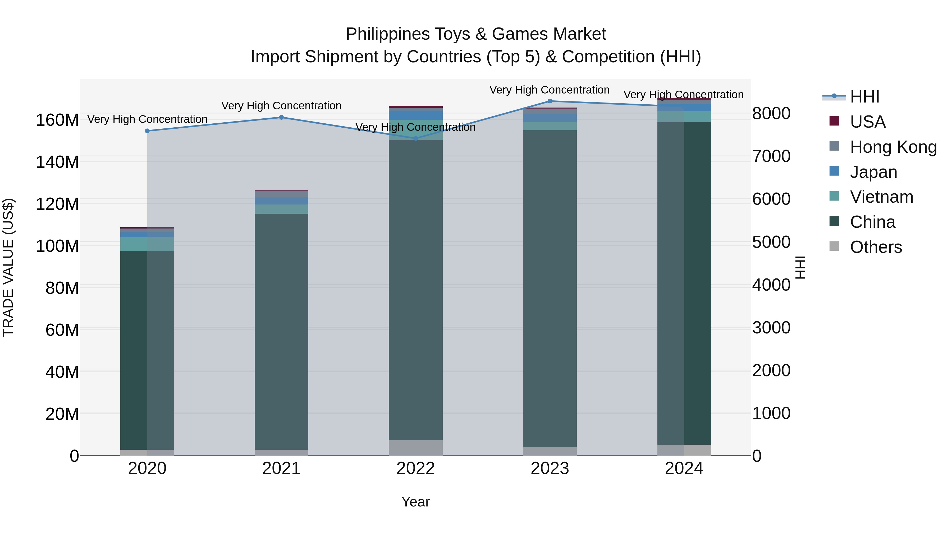 Philippines Toys & Games Market Top 5 Importing Countries and Market Competition (HHI) Analysis