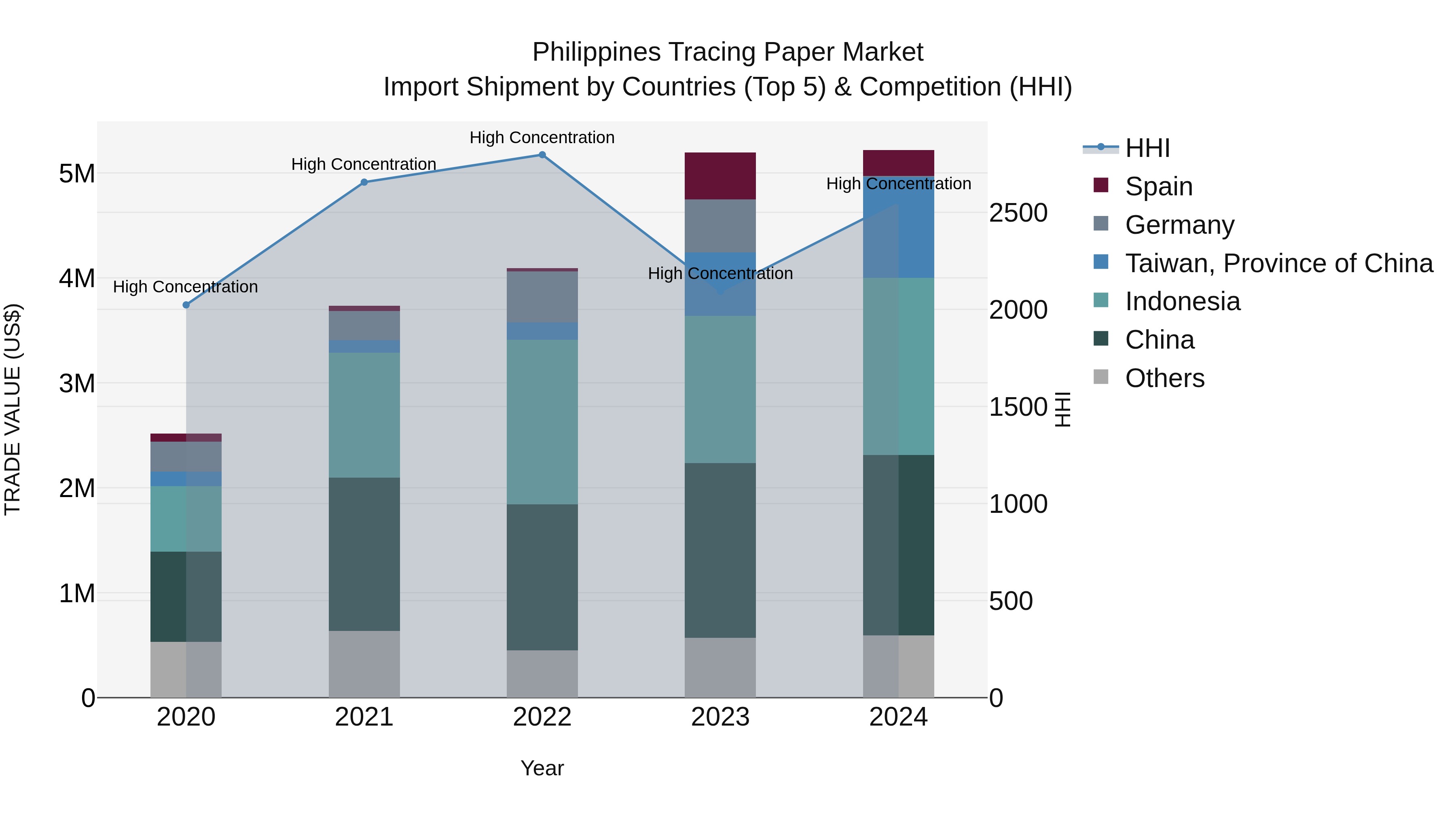 Philippines Tracing Paper Market Top 5 Importing Countries and Market Competition (HHI) Analysis