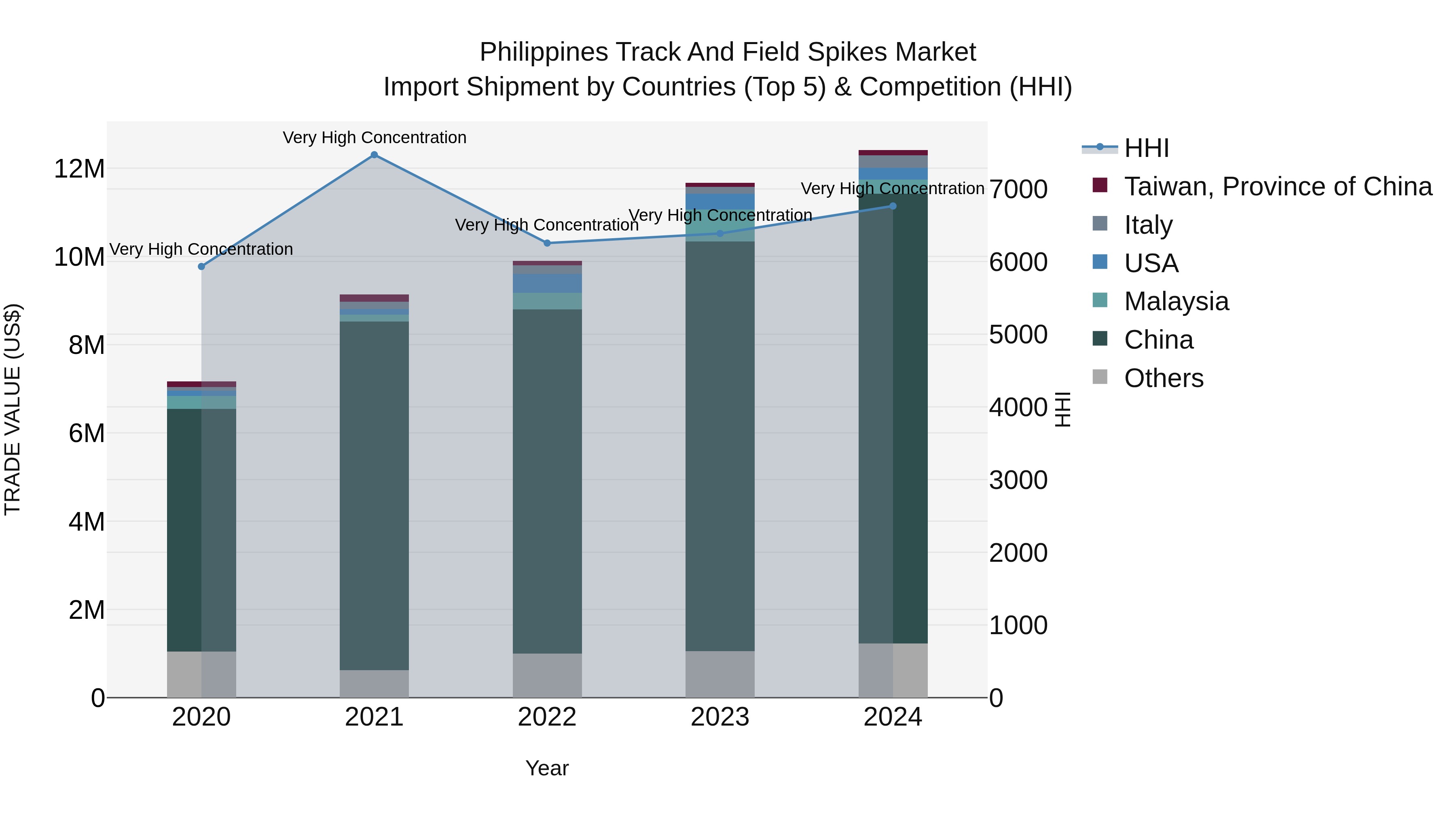 Philippines Track And Field Spikes Market Top 5 Importing Countries and Market Competition (HHI) Analysis
