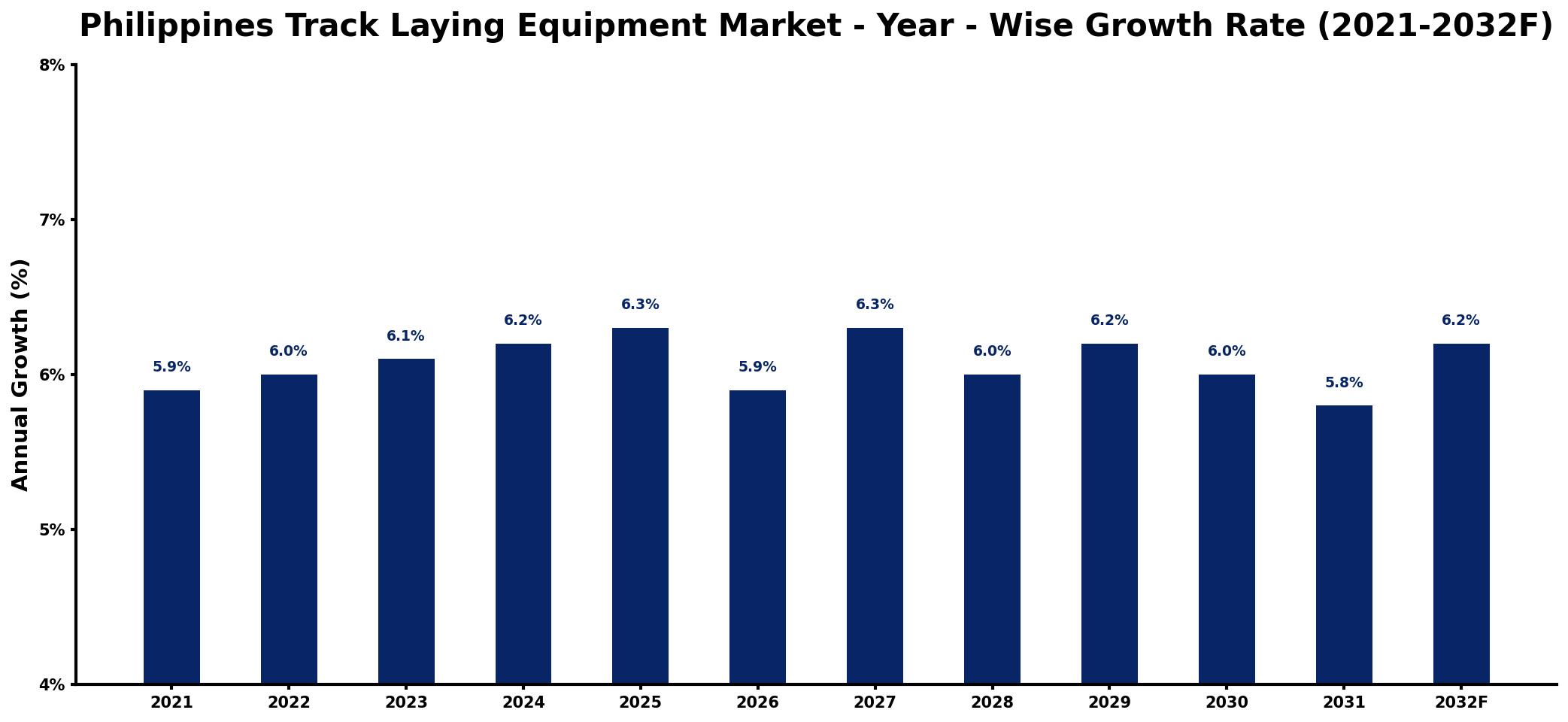 Philippines Track Laying Equipment Market Year-wise Growth Rate and Key Drivers