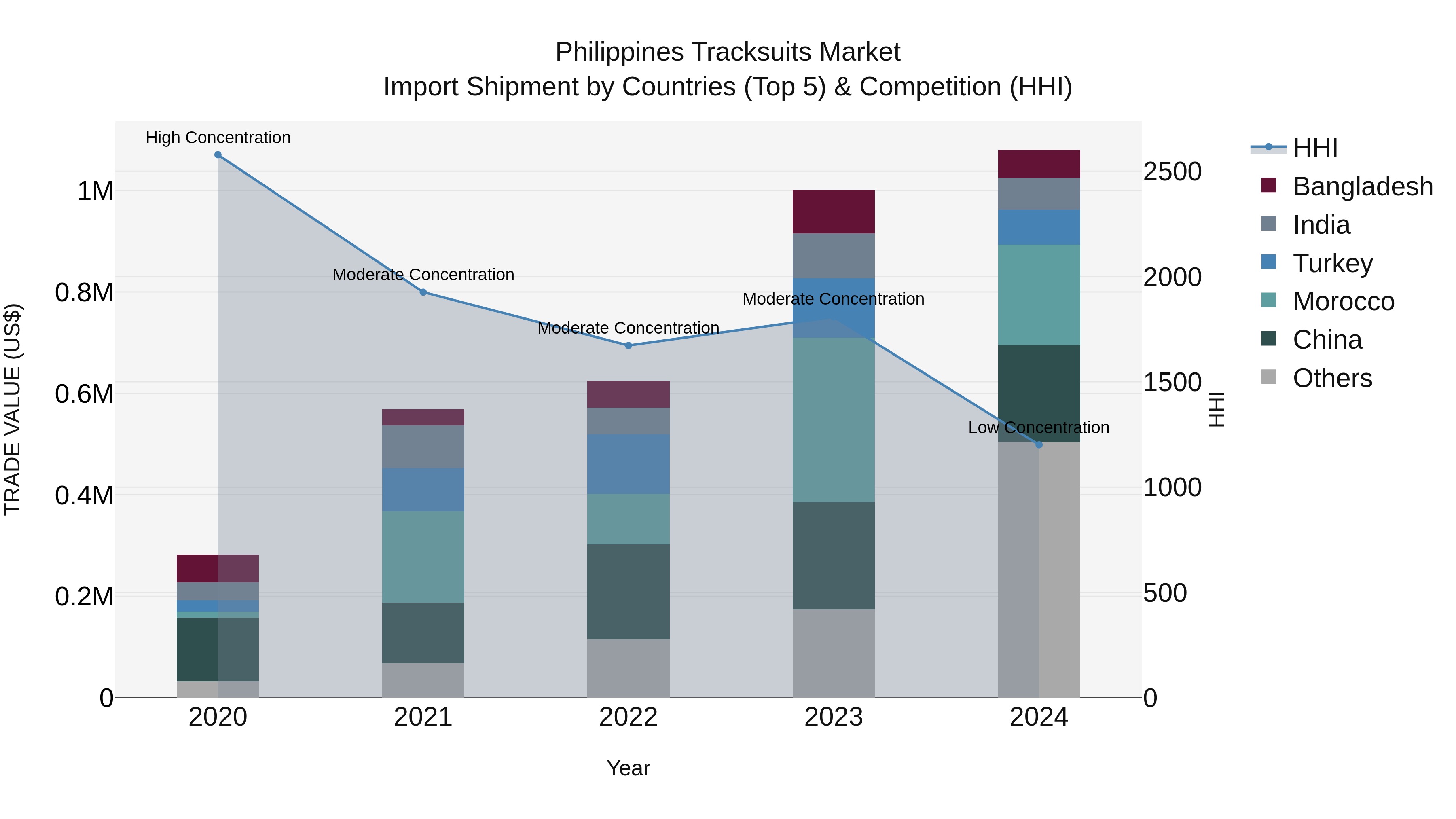 Philippines Tracksuits Market Top 5 Importing Countries and Market Competition (HHI) Analysis