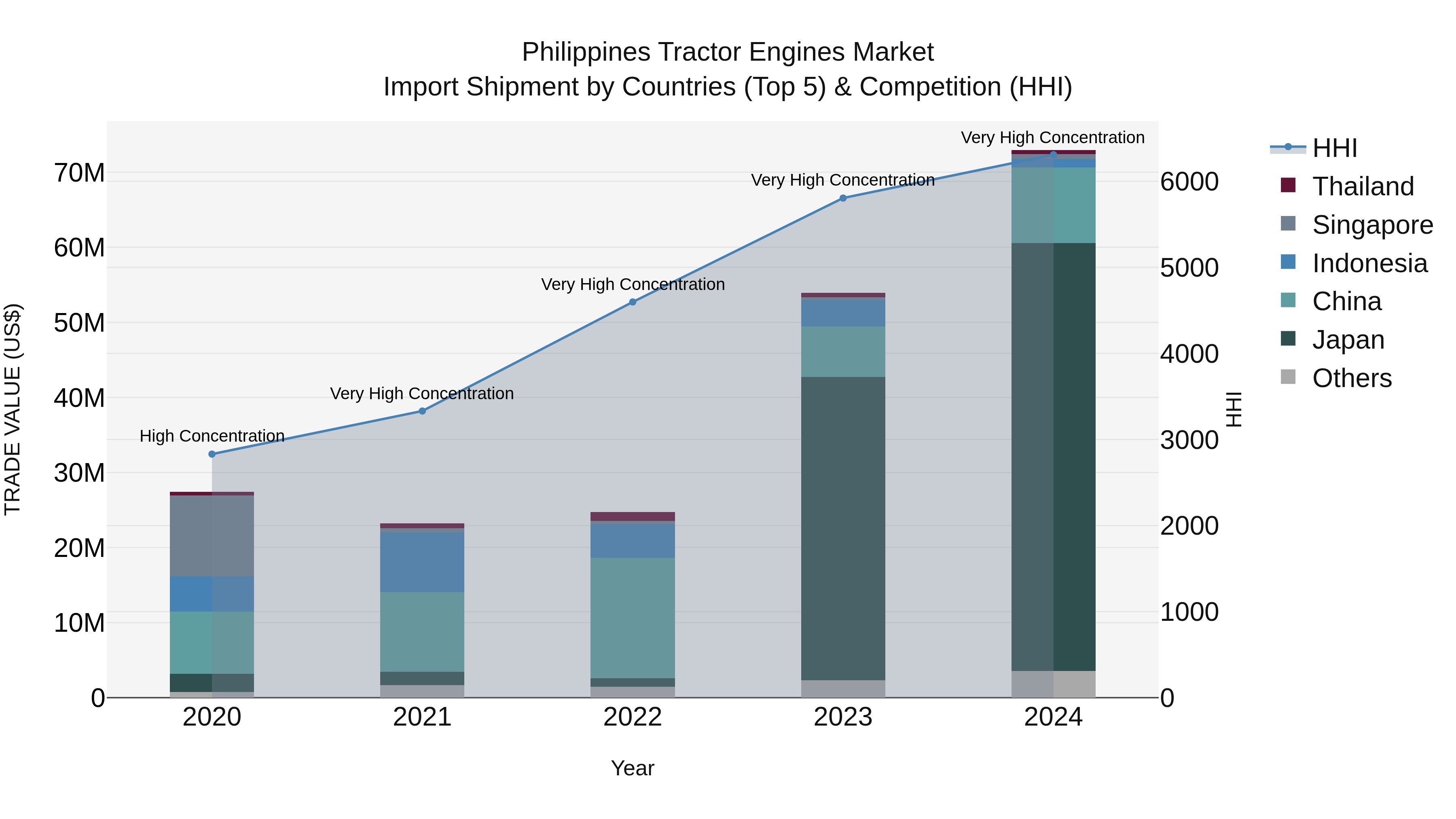 Philippines Tractor Engines Market Top 5 Importing Countries and Market Competition (HHI) Analysis