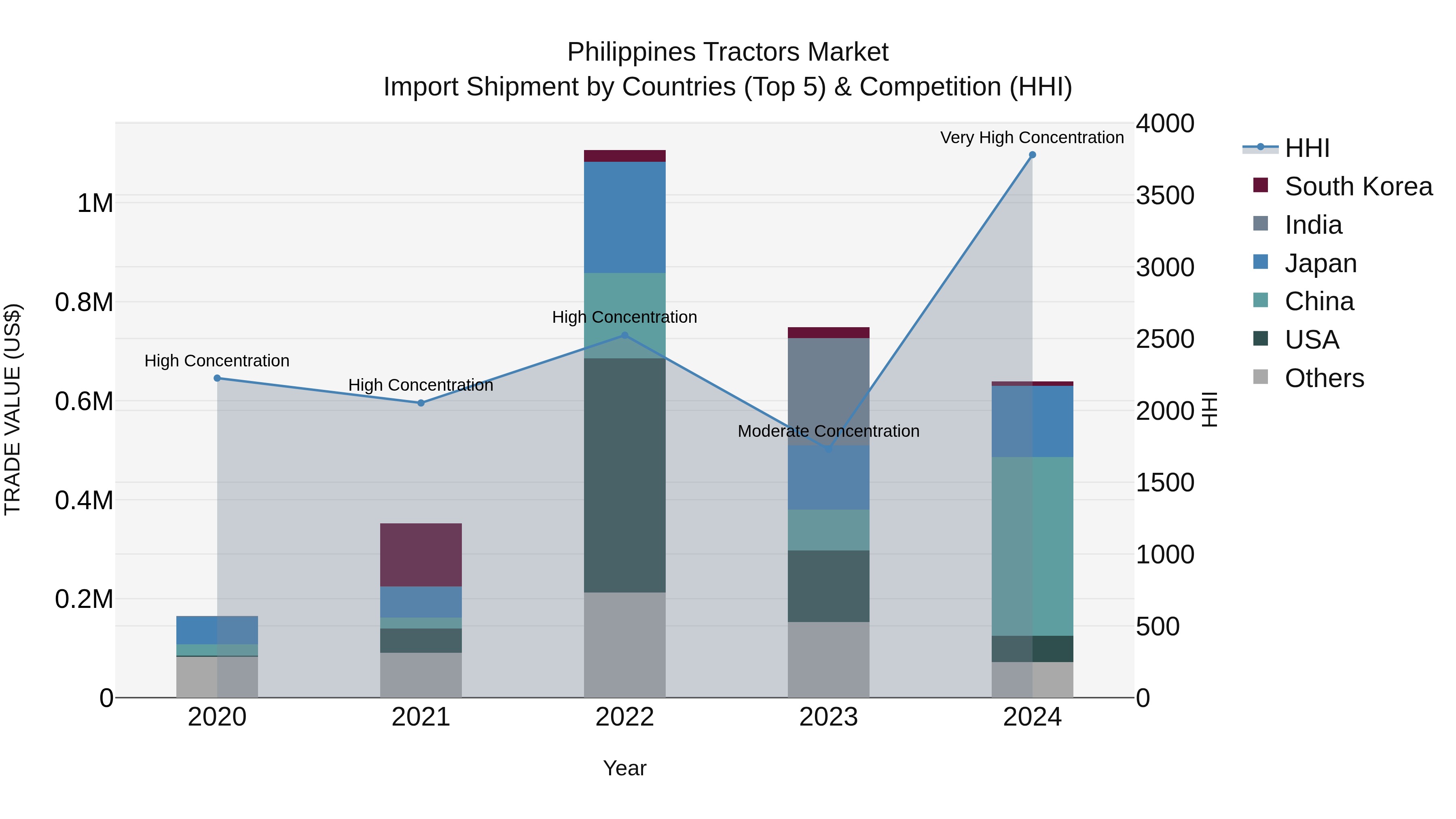 Philippines Tractors Market Top 5 Importing Countries and Market Competition (HHI) Analysis