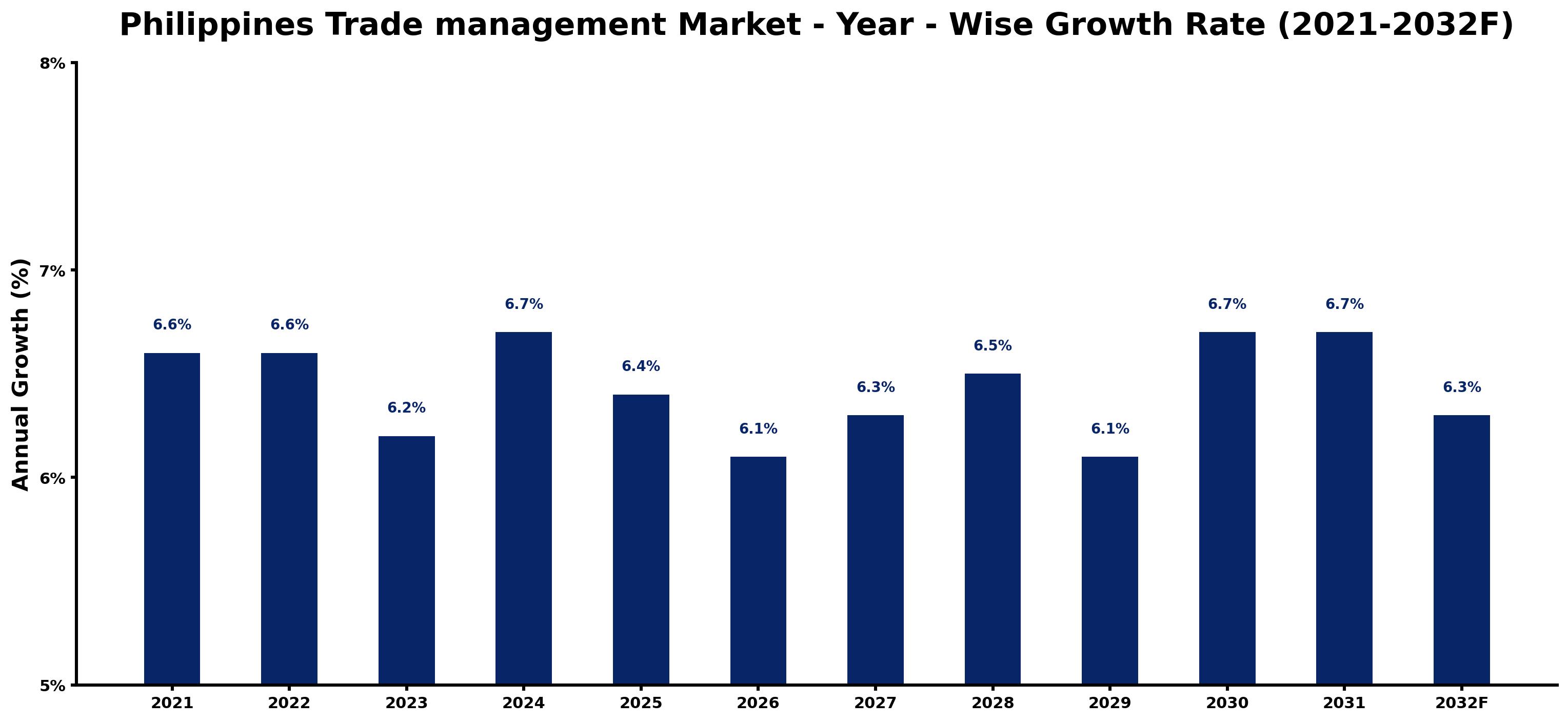 Philippines Trade management Market Year-wise Growth Rate and Key Drivers
