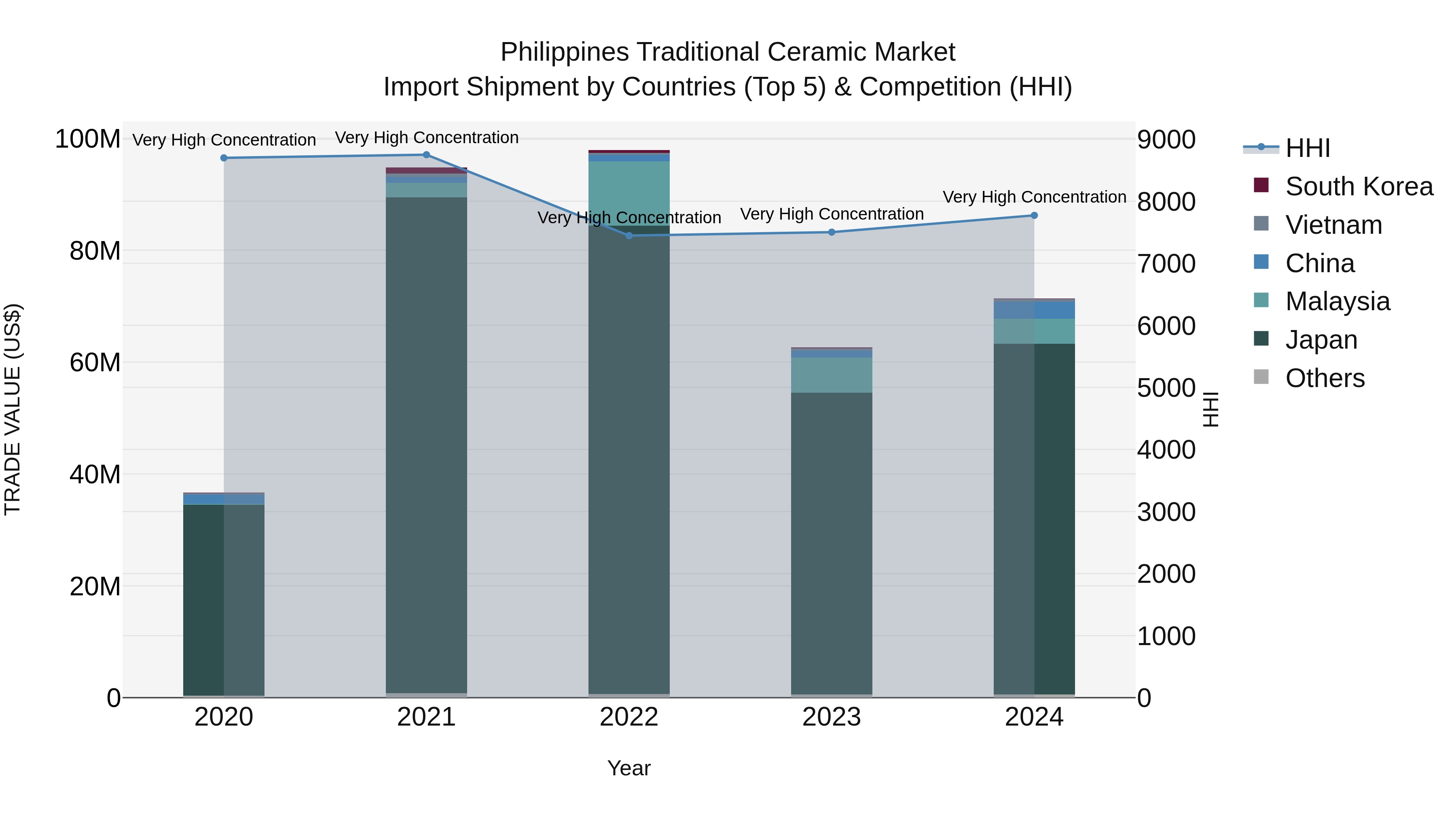 Philippines Traditional Ceramic Market Top 5 Importing Countries and Market Competition (HHI) Analysis