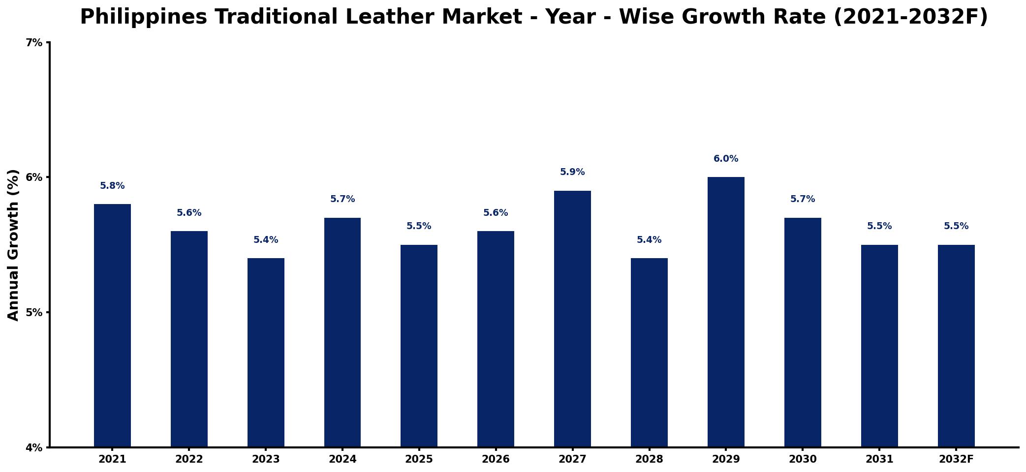 Philippines Traditional Leather Market Year-wise Growth Rate and Key Drivers