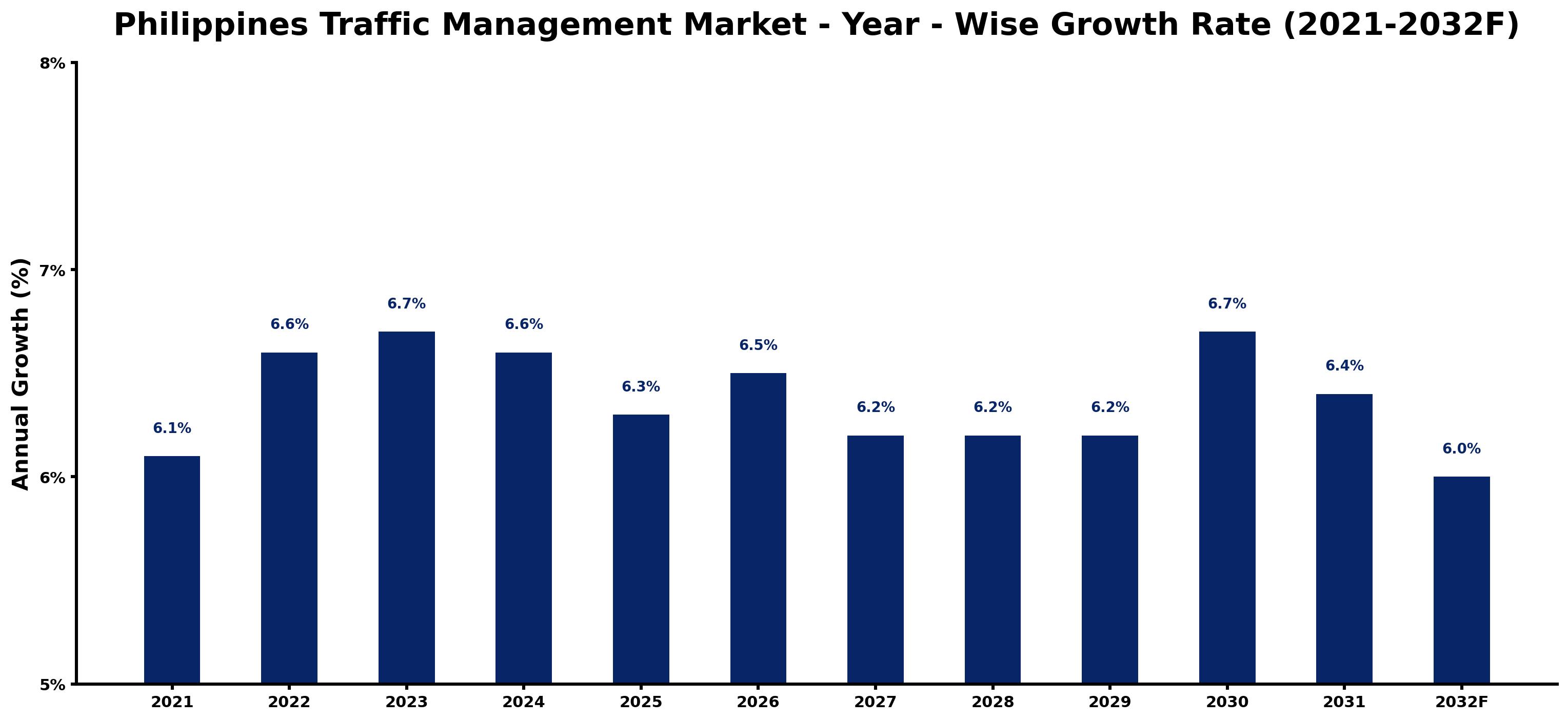 Philippines Traffic Management Market Year-wise Growth Rate and Key Drivers