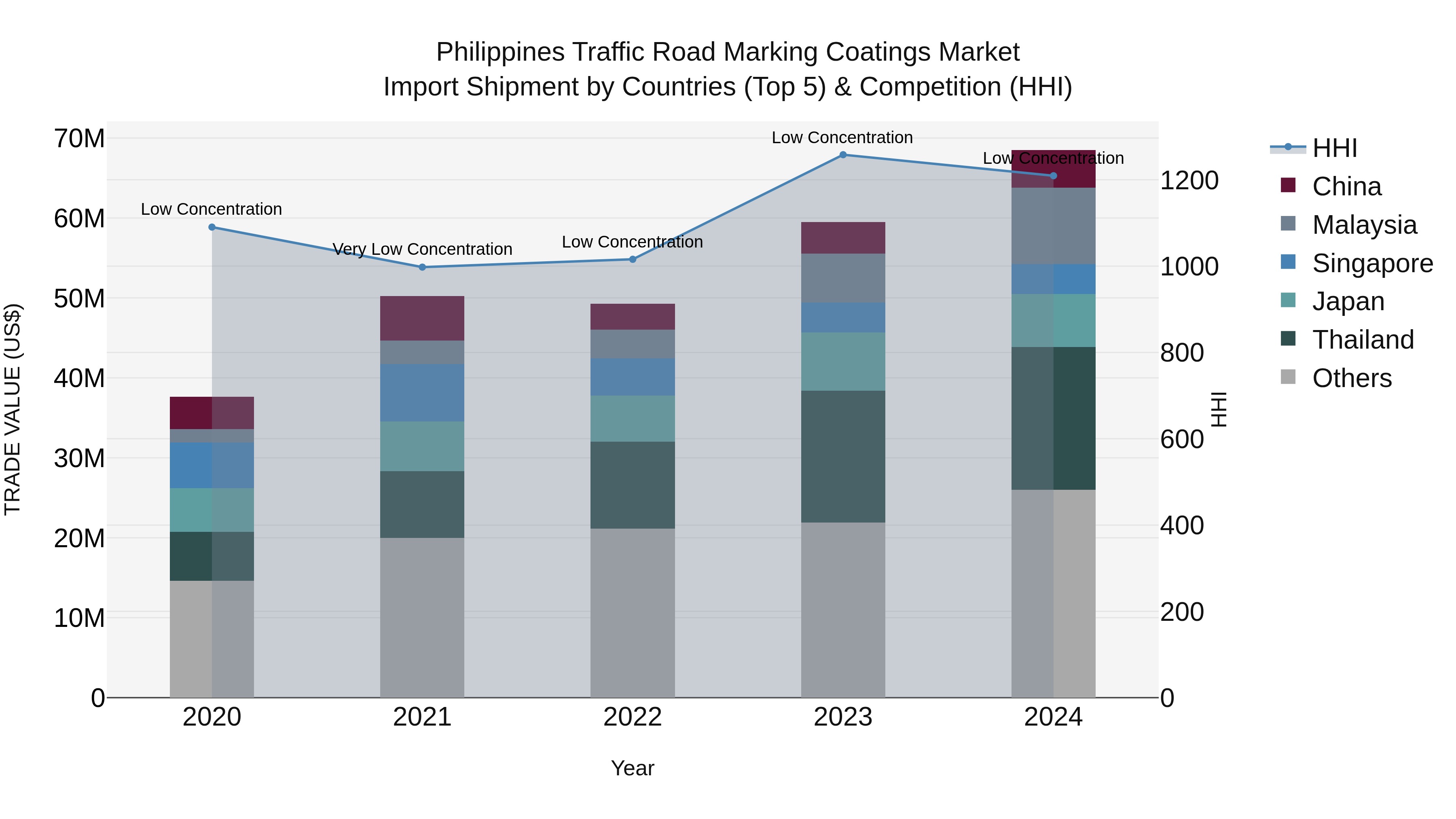 Philippines Traffic Road Marking Coatings Market Top 5 Importing Countries and Market Competition (HHI) Analysis