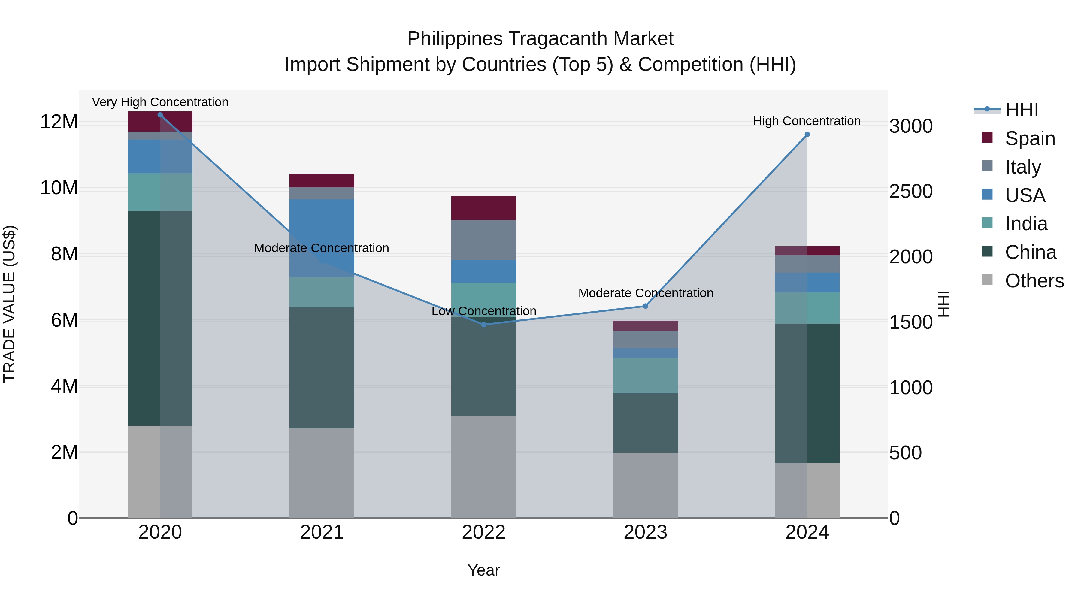 Philippines Tragacanth Market Top 5 Importing Countries and Market Competition (HHI) Analysis
