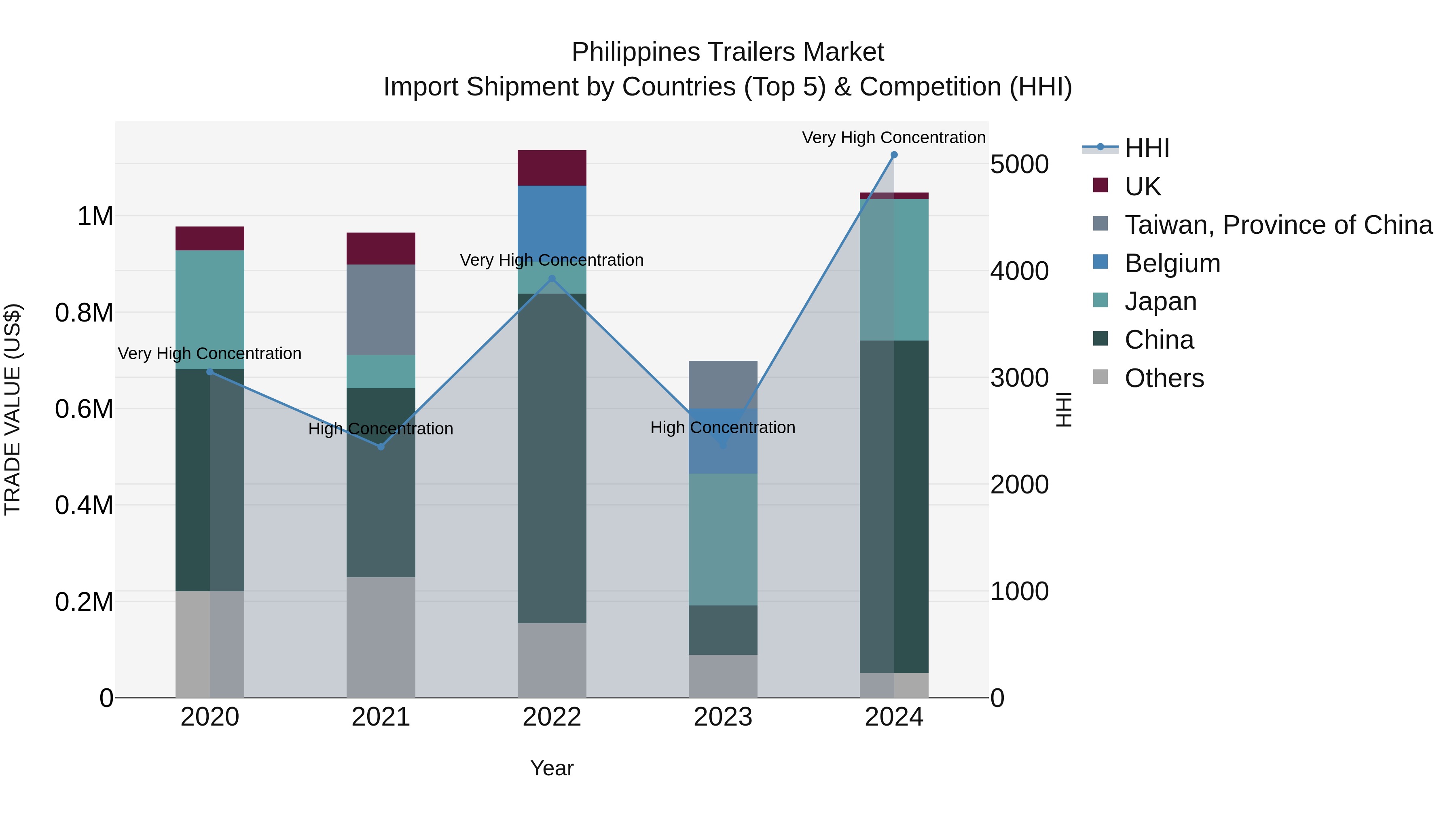 Philippines Trailers Market Top 5 Importing Countries and Market Competition (HHI) Analysis