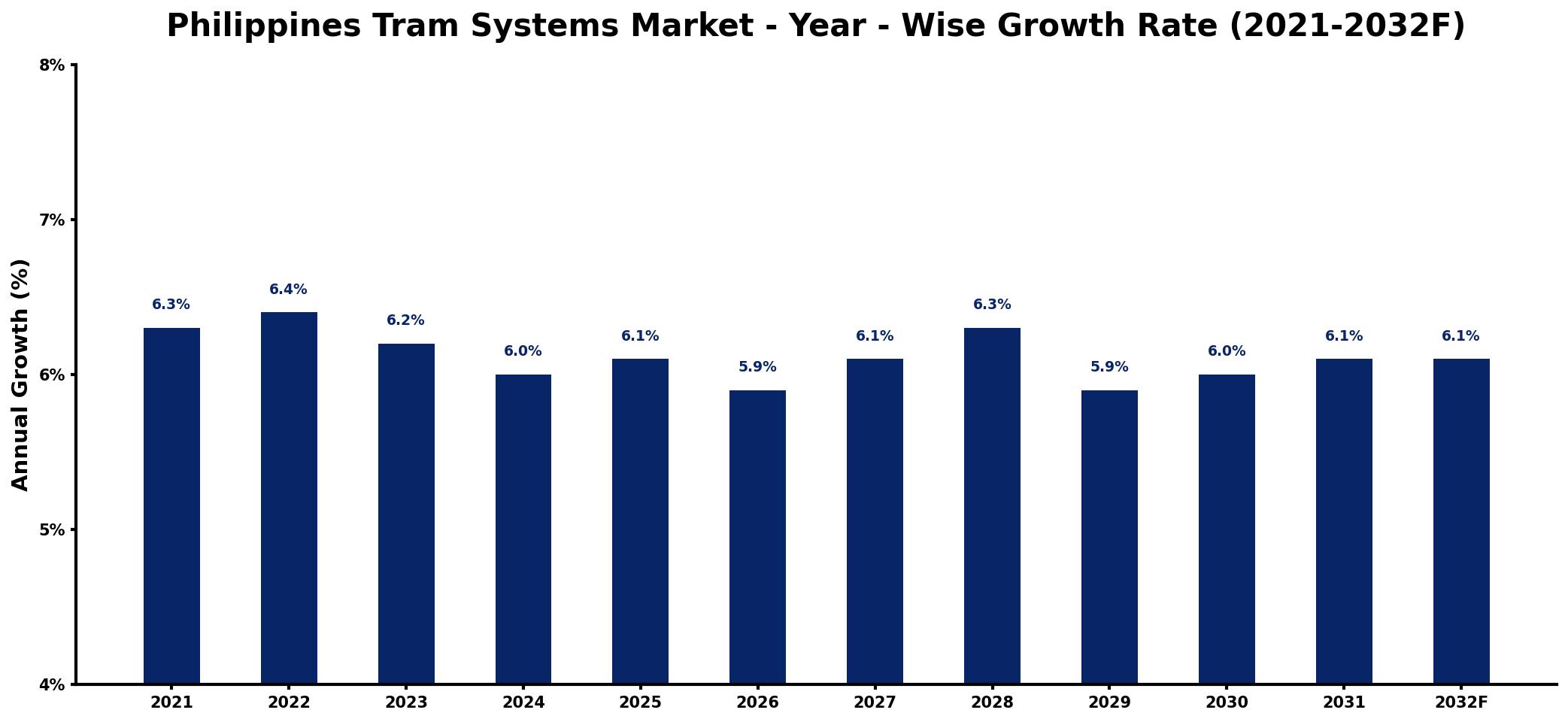Philippines Tram Systems Market Year-wise Growth Rate and Key Drivers
