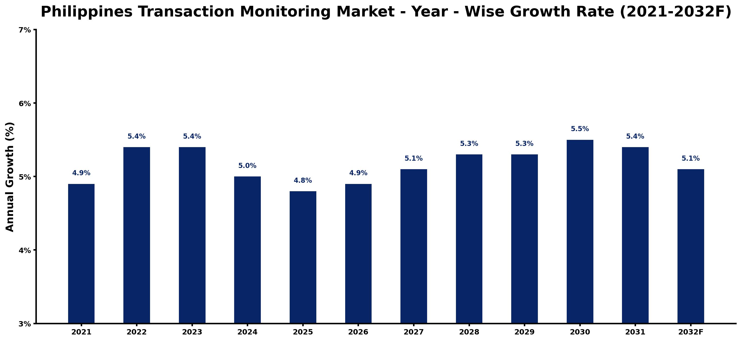 Philippines Transaction Monitoring Market Year-wise Growth Rate and Key Drivers