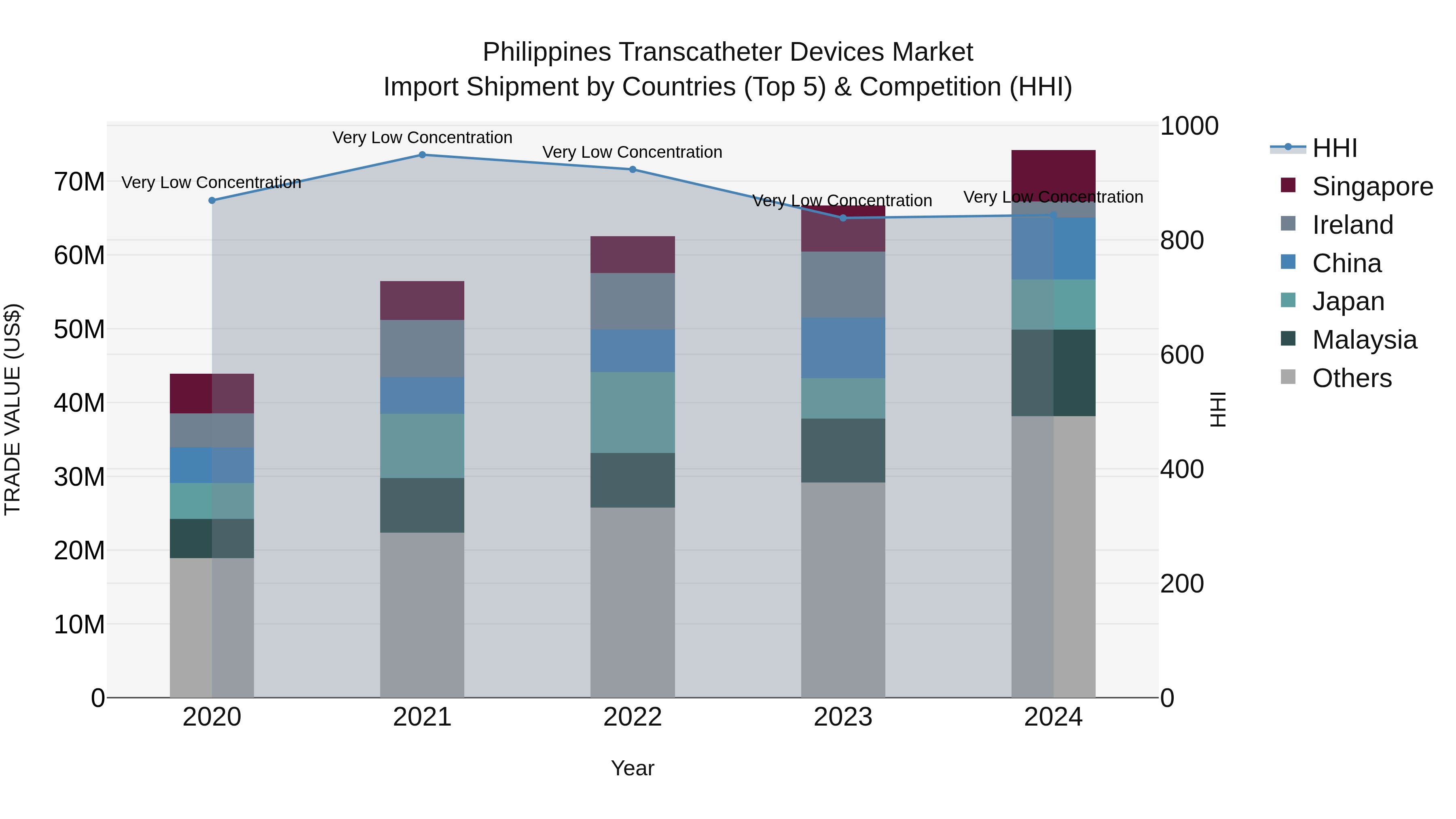 Philippines Transcatheter Devices Market Top 5 Importing Countries and Market Competition (HHI) Analysis