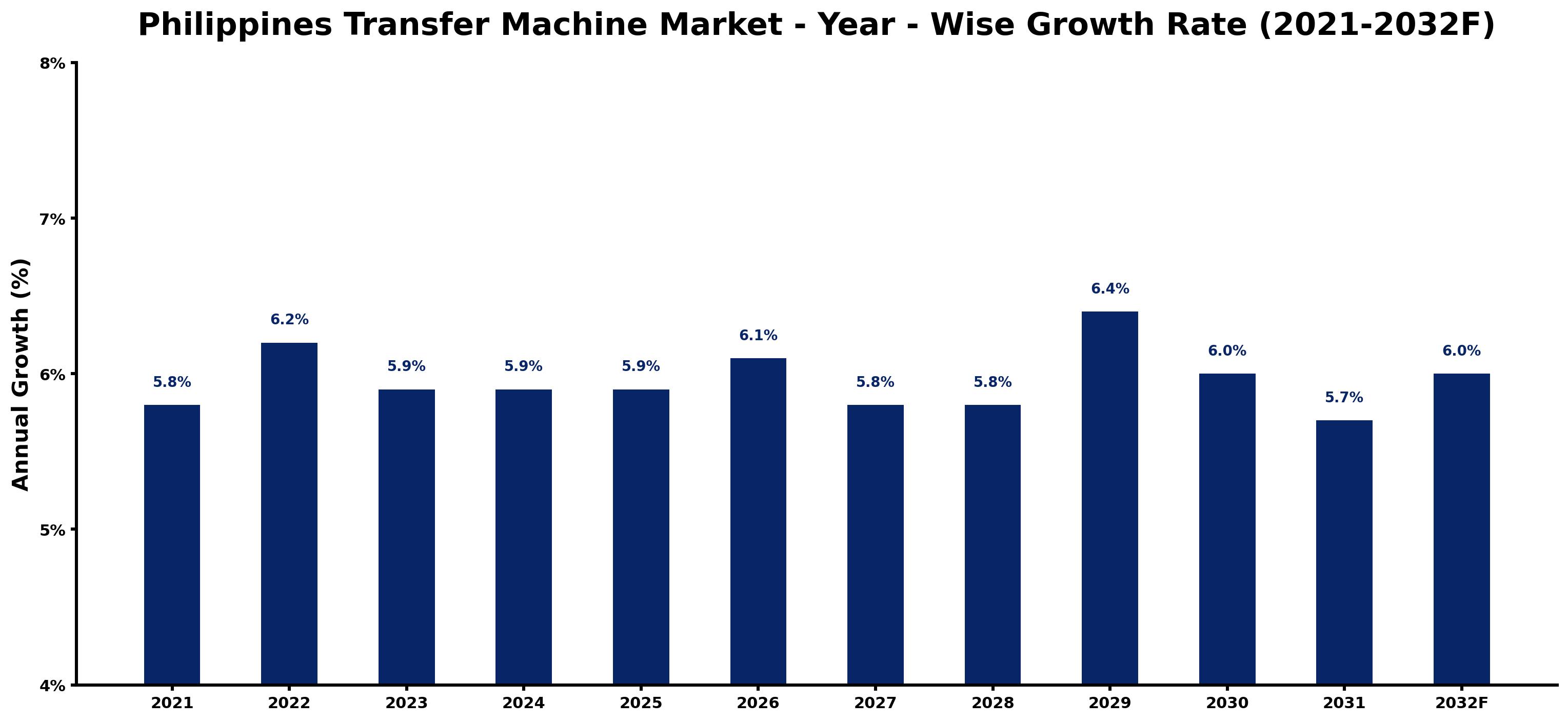 Philippines Transfer Machine Market Year-wise Growth Rate and Key Drivers