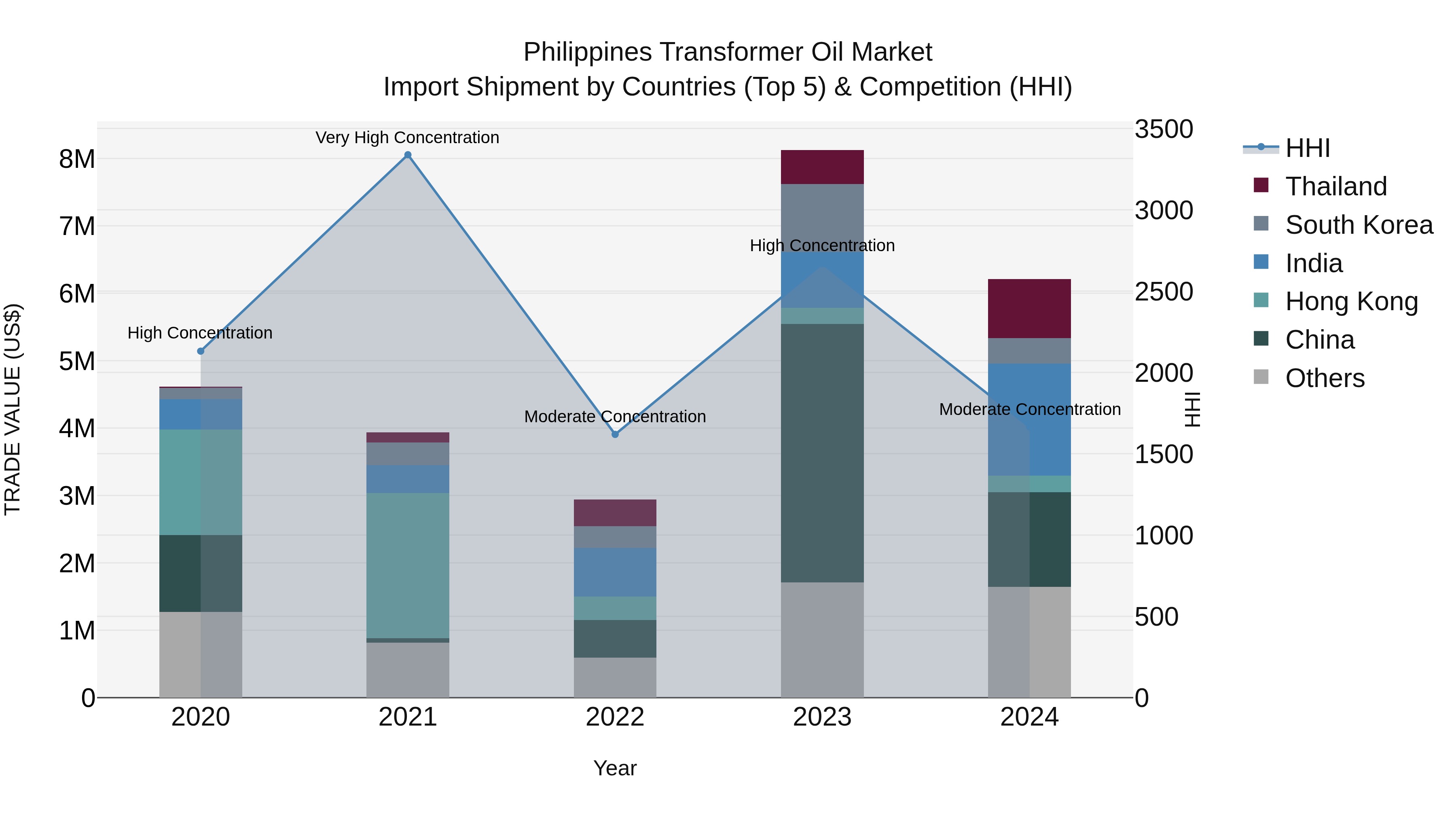 Philippines Transformer Oil Market Top 5 Importing Countries and Market Competition (HHI) Analysis