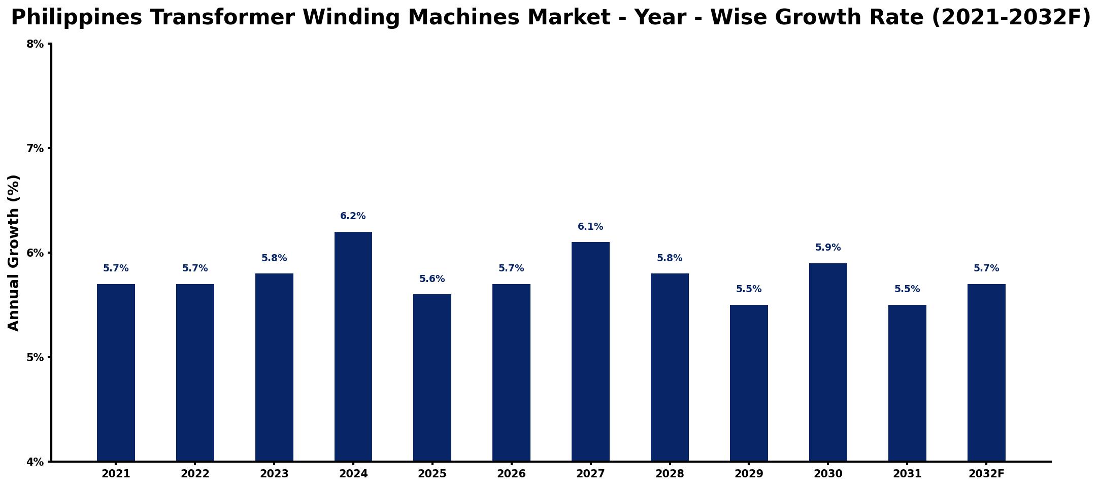 Philippines Transformer Winding Machines Market Year-wise Growth Rate and Key Drivers