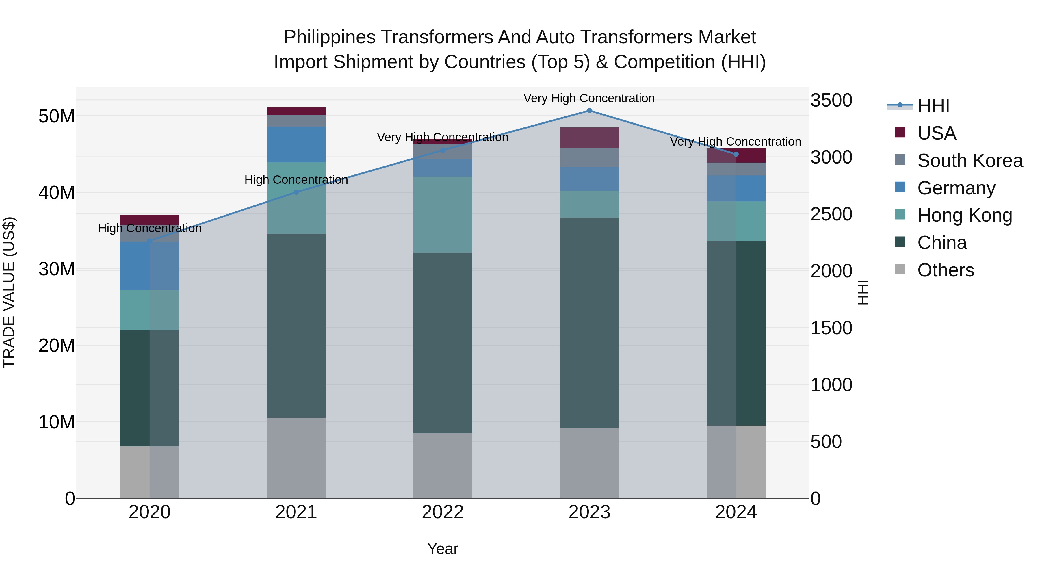 Philippines Transformers And Auto Transformers Market Top 5 Importing Countries and Market Competition (HHI) Analysis