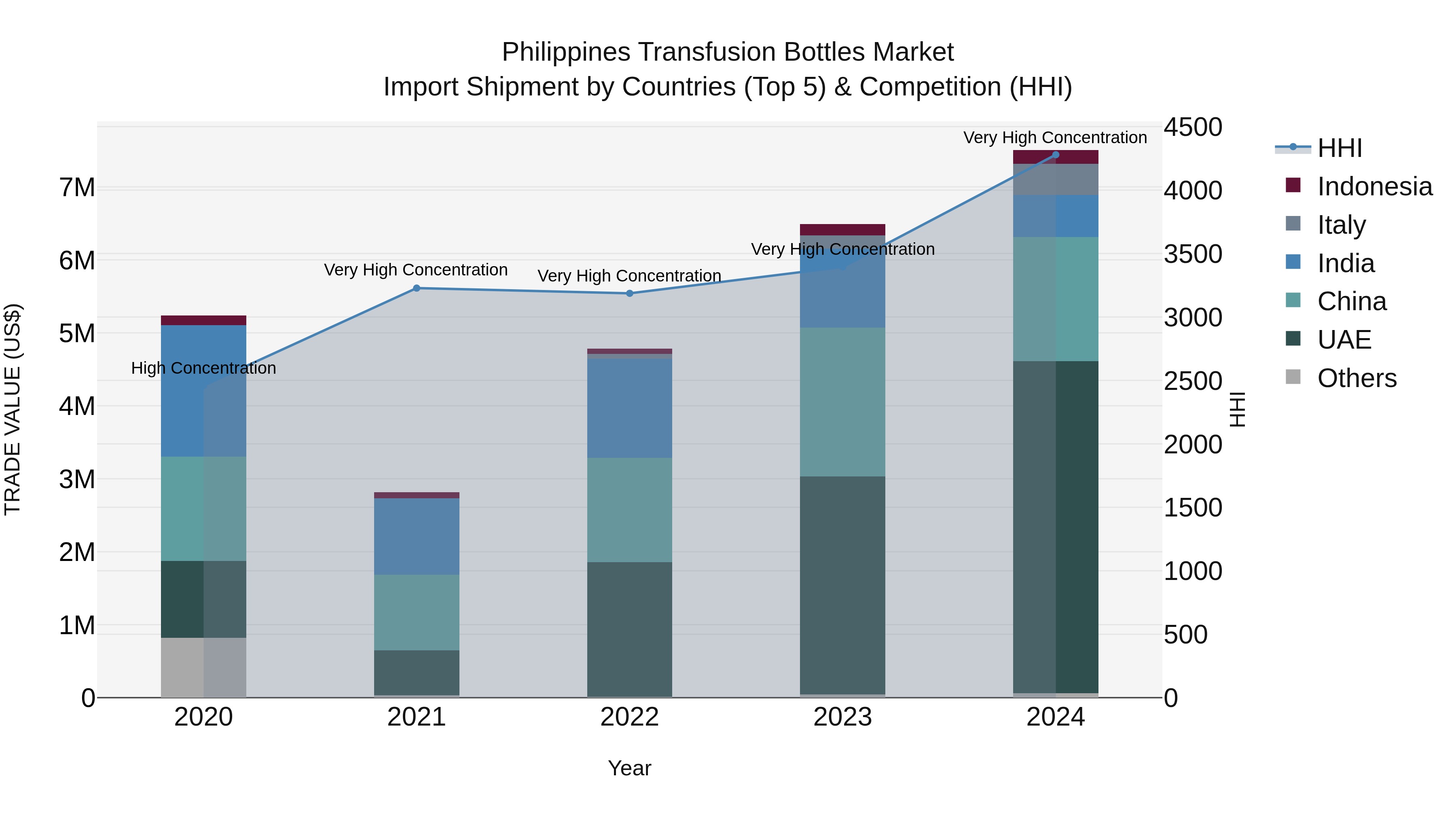 Philippines Transfusion Bottles Market Top 5 Importing Countries and Market Competition (HHI) Analysis