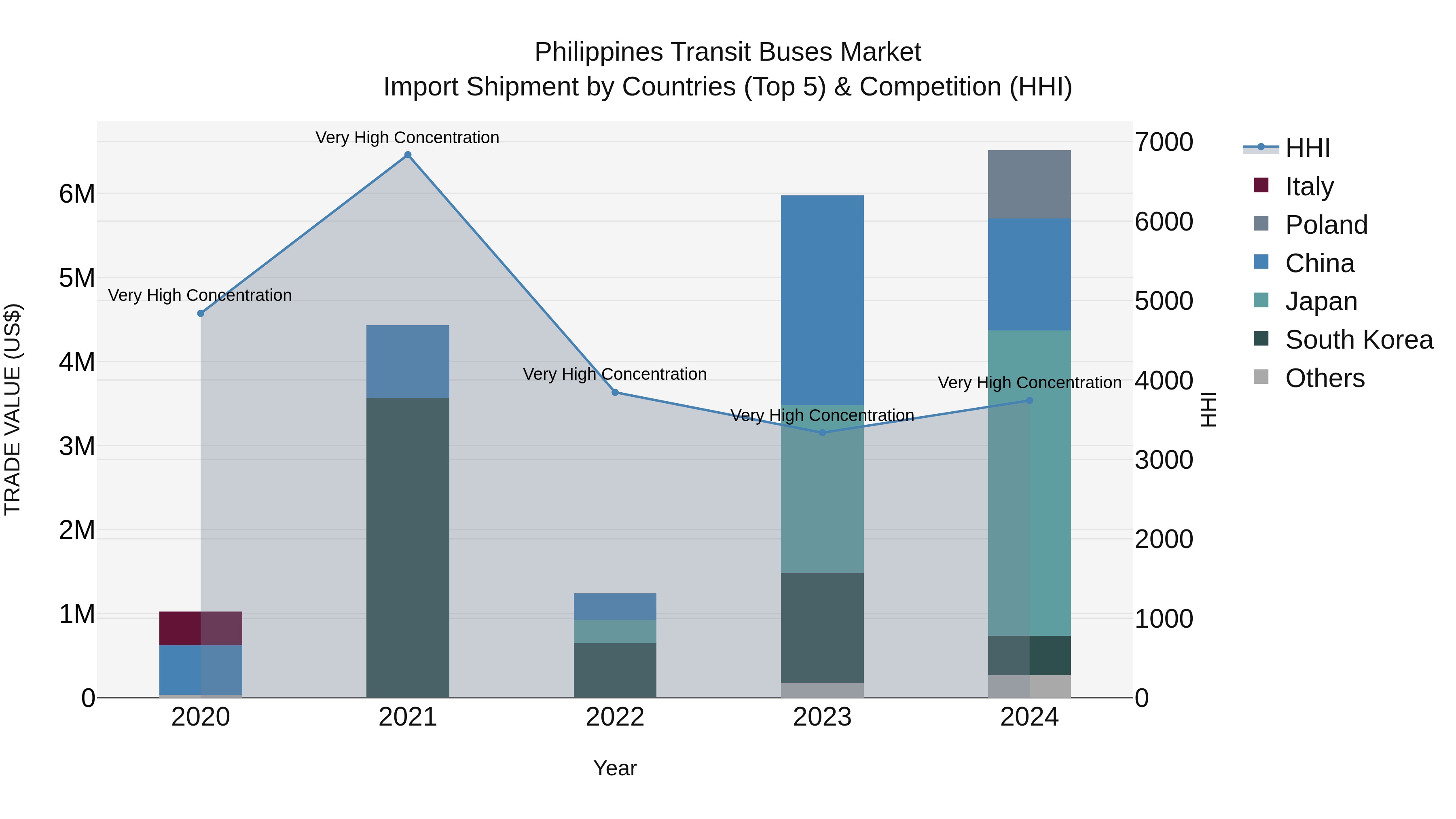 Philippines Transit Buses Market Top 5 Importing Countries and Market Competition (HHI) Analysis