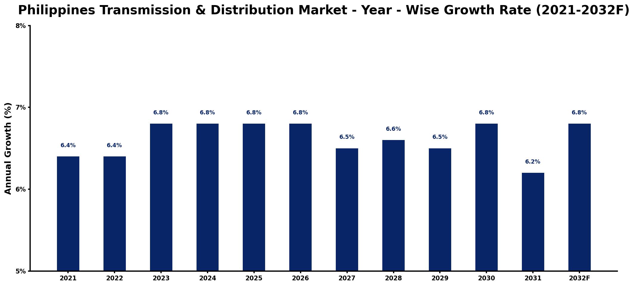 Philippines Transmission & Distribution Market Year-wise Growth Rate and Key Drivers