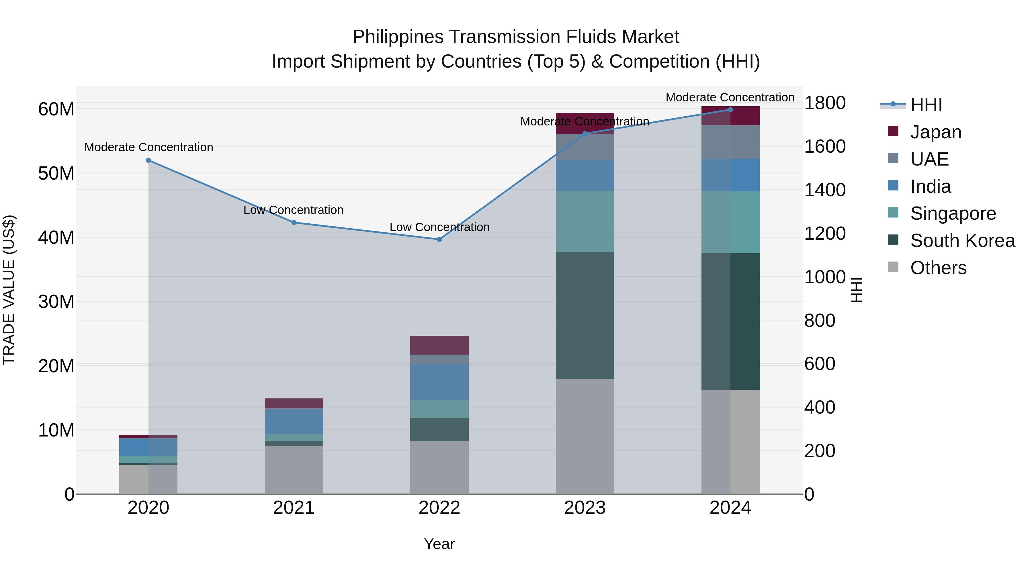Philippines Transmission Fluids Market Top 5 Importing Countries and Market Competition (HHI) Analysis