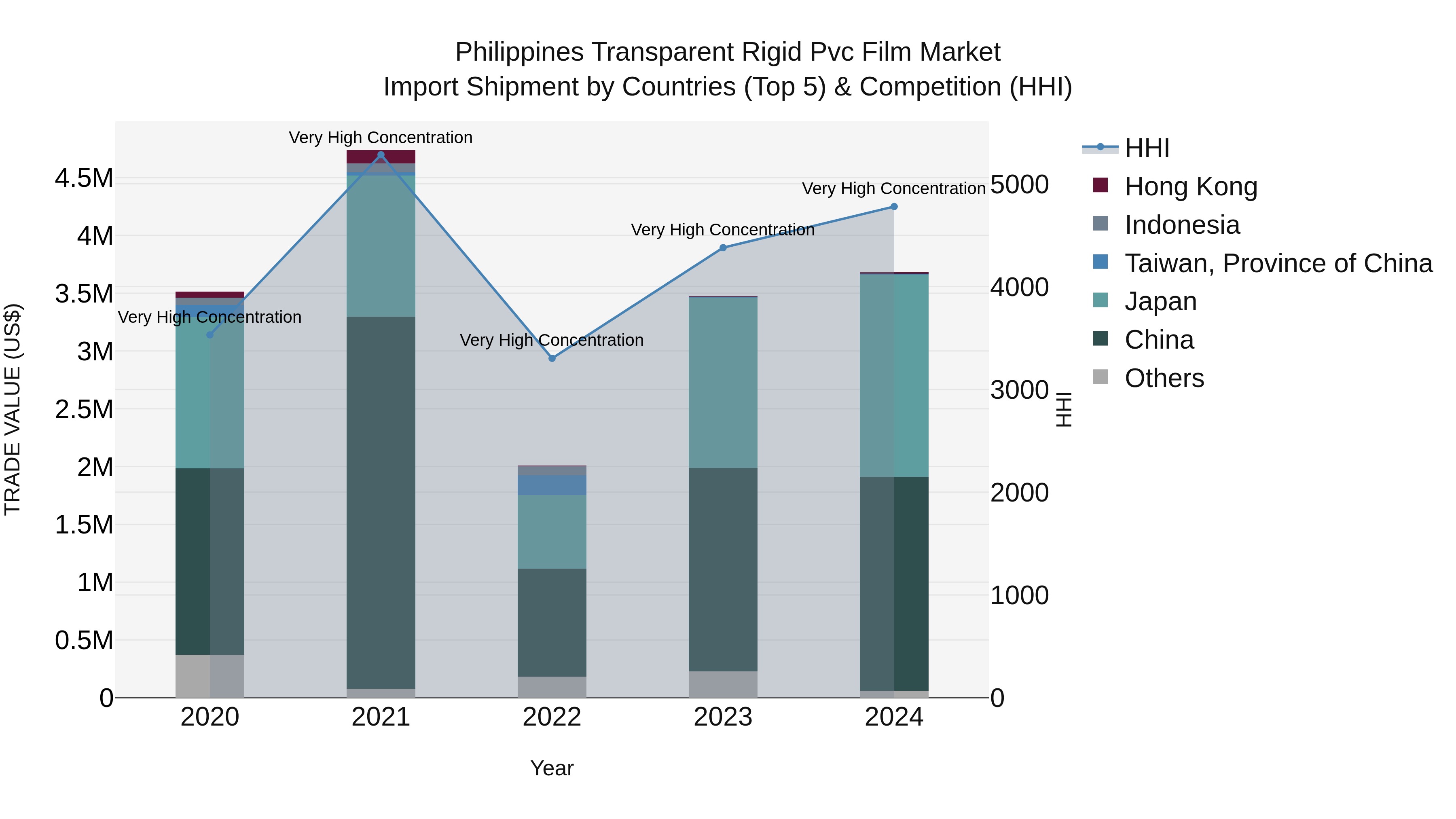 Philippines Transparent Rigid Pvc Film Market Top 5 Importing Countries and Market Competition (HHI) Analysis