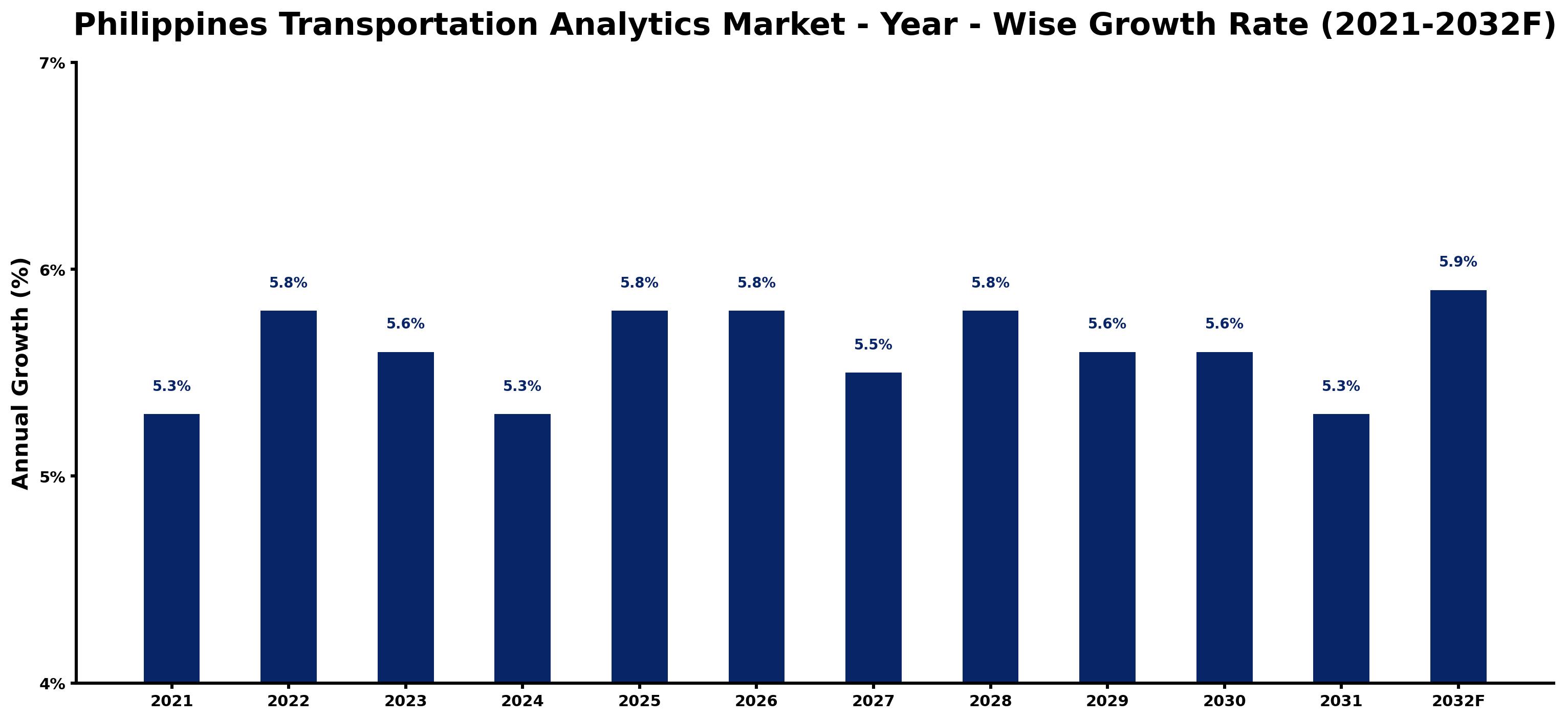 Philippines Transportation Analytics Market Year-wise Growth Rate and Key Drivers