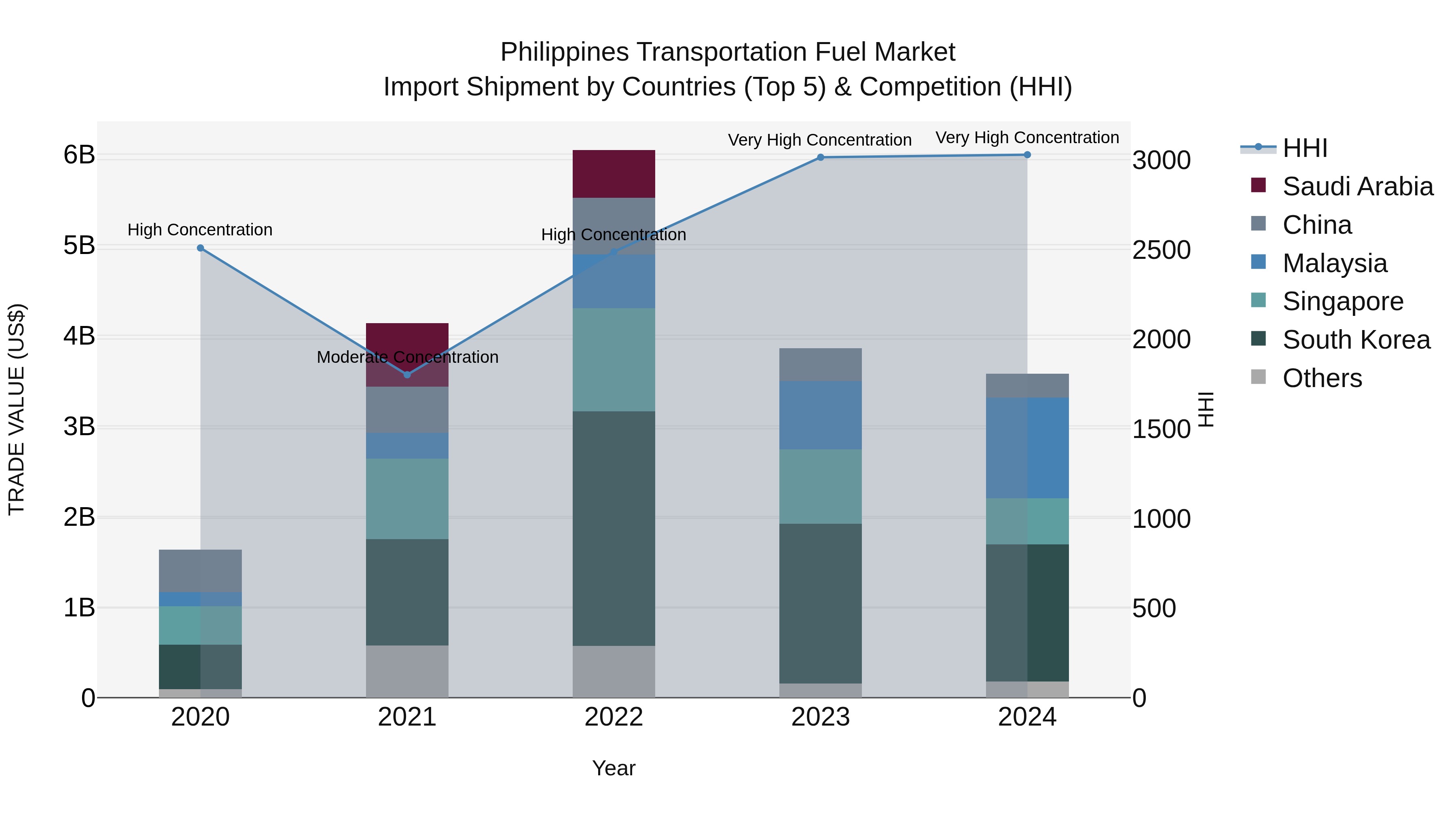 Philippines Transportation Fuel Market Top 5 Importing Countries and Market Competition (HHI) Analysis