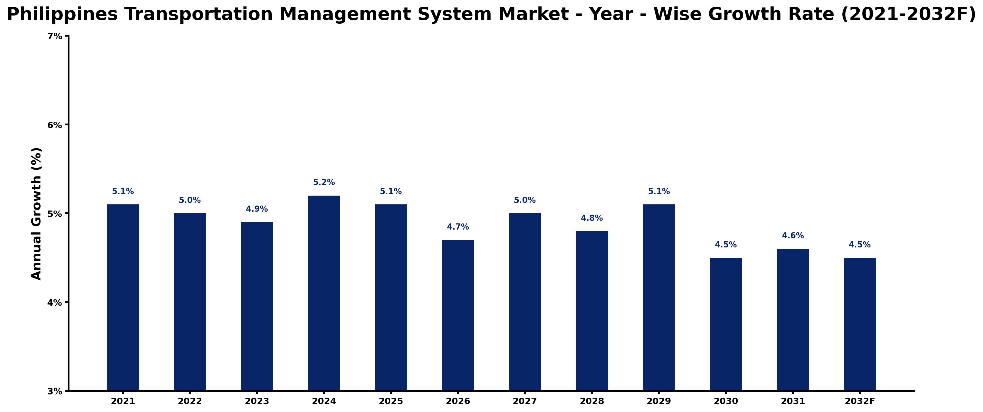 Philippines Transportation Management System Market Year-wise Growth Rate and Key Drivers