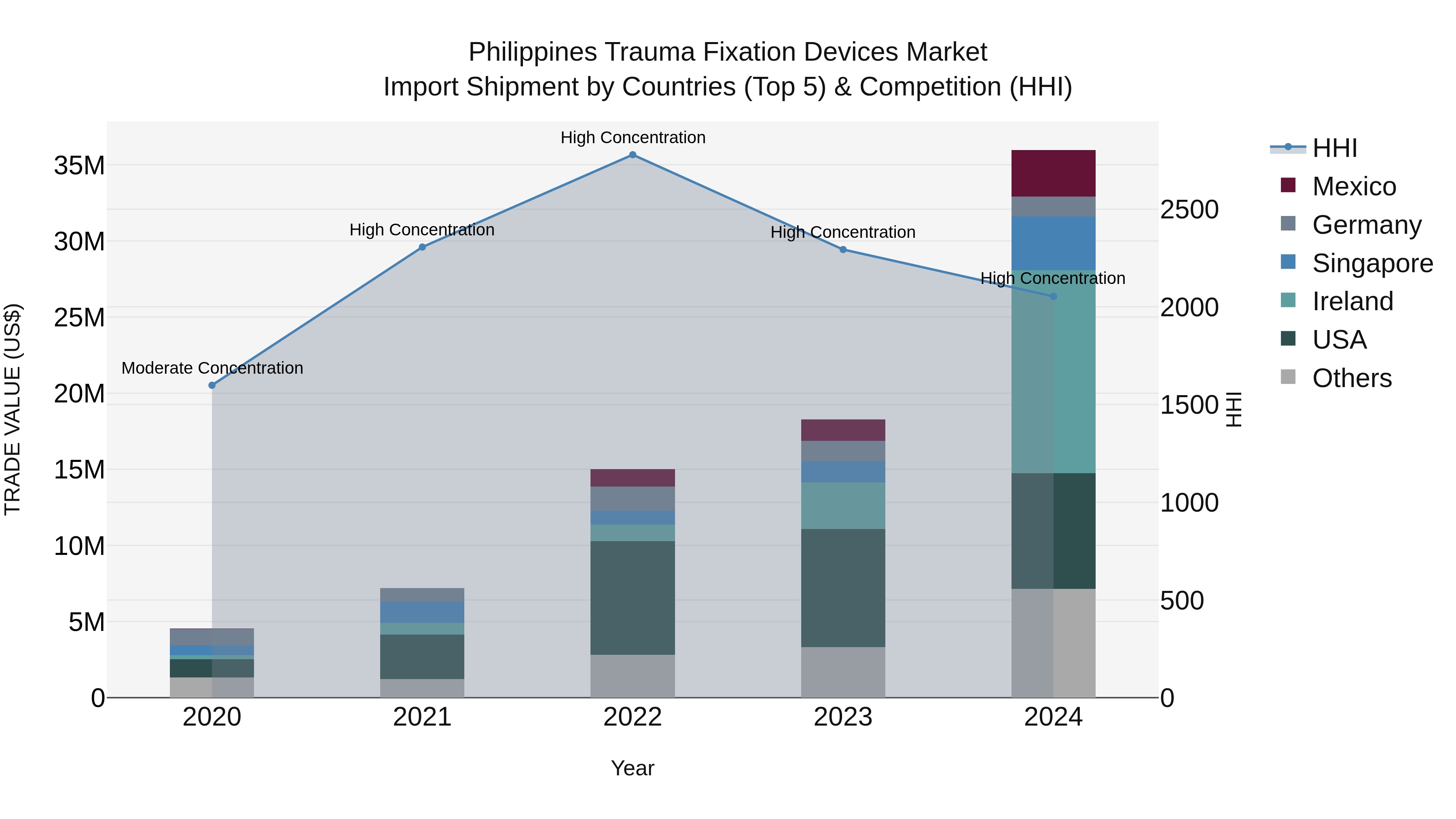 Philippines Trauma Fixation Devices Market Top 5 Importing Countries and Market Competition (HHI) Analysis