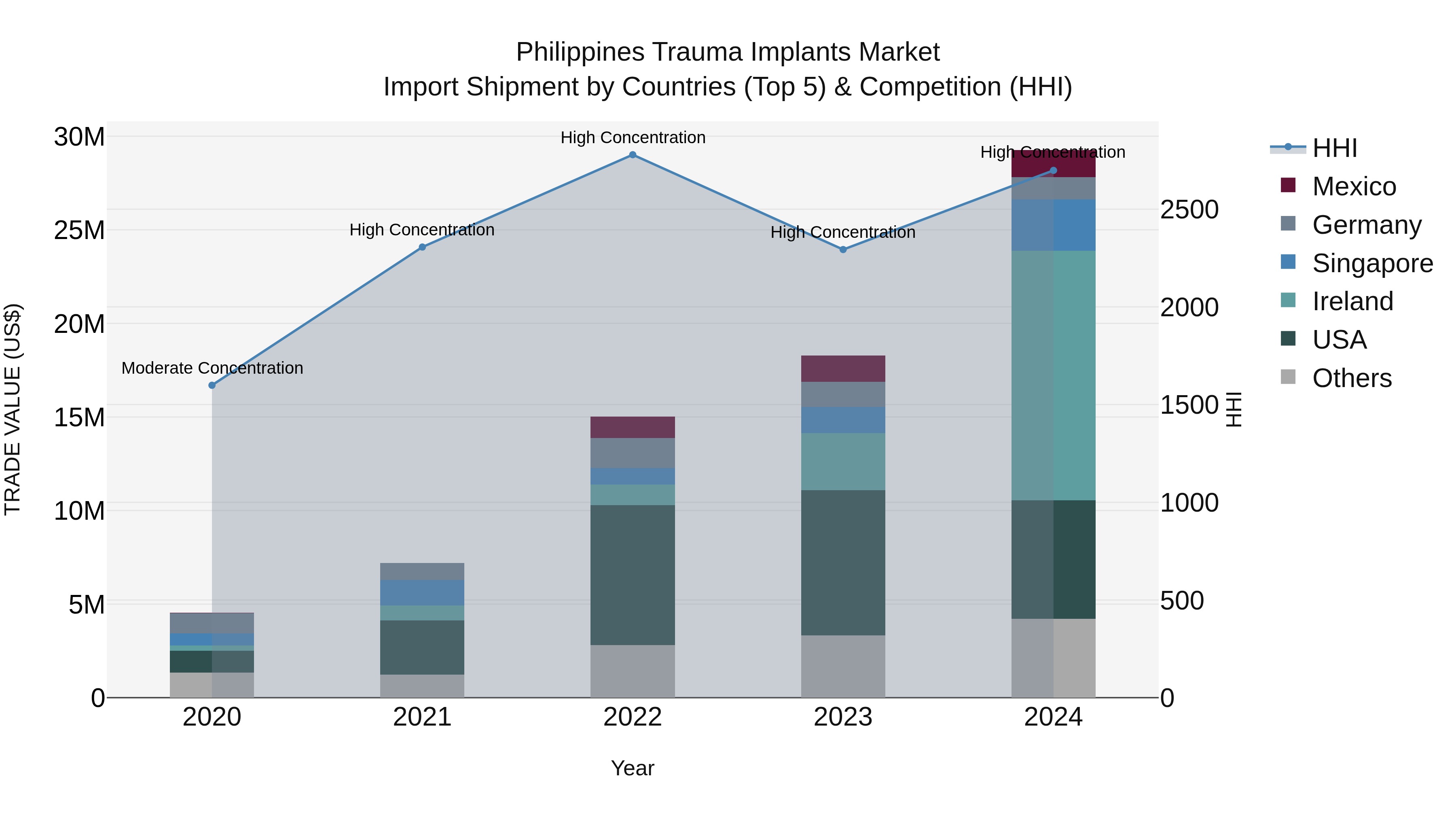 Philippines Trauma Implants Market Top 5 Importing Countries and Market Competition (HHI) Analysis