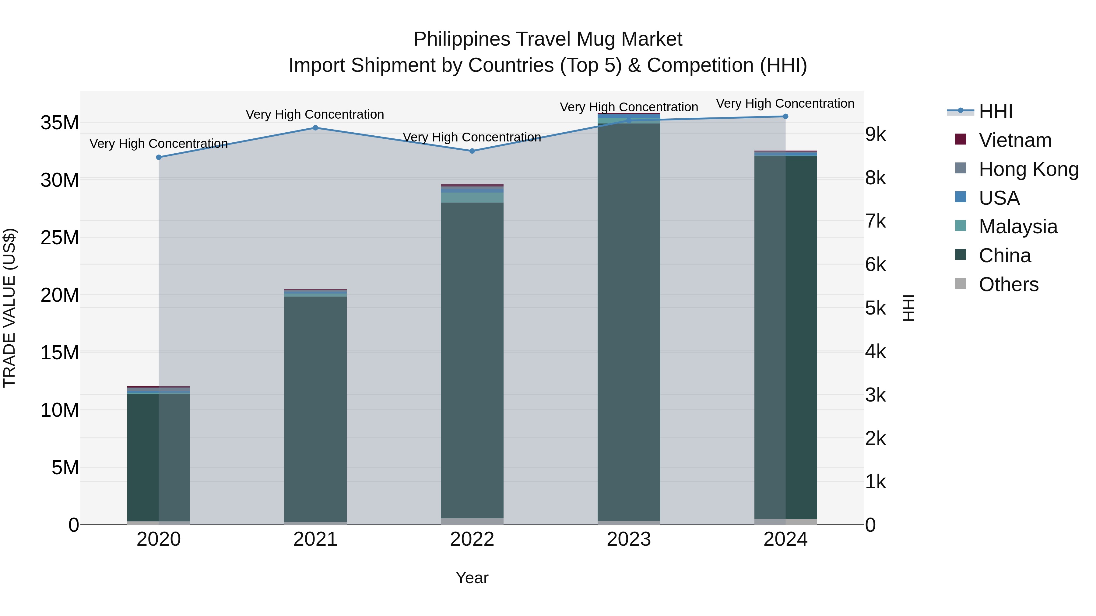 Philippines Travel Mug Market Top 5 Importing Countries and Market Competition (HHI) Analysis