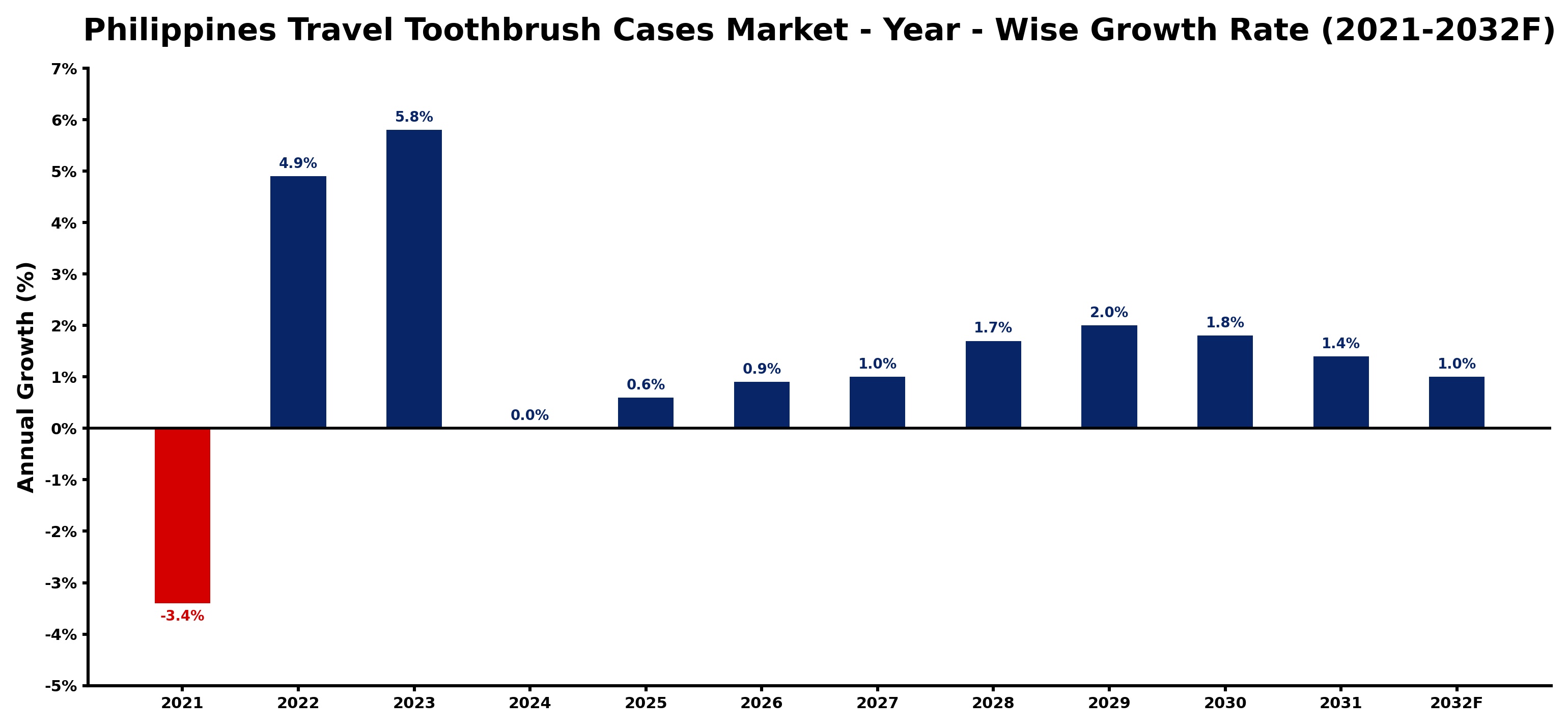 Philippines Travel Toothbrush Cases Market Year-wise Growth Rate and Key Drivers