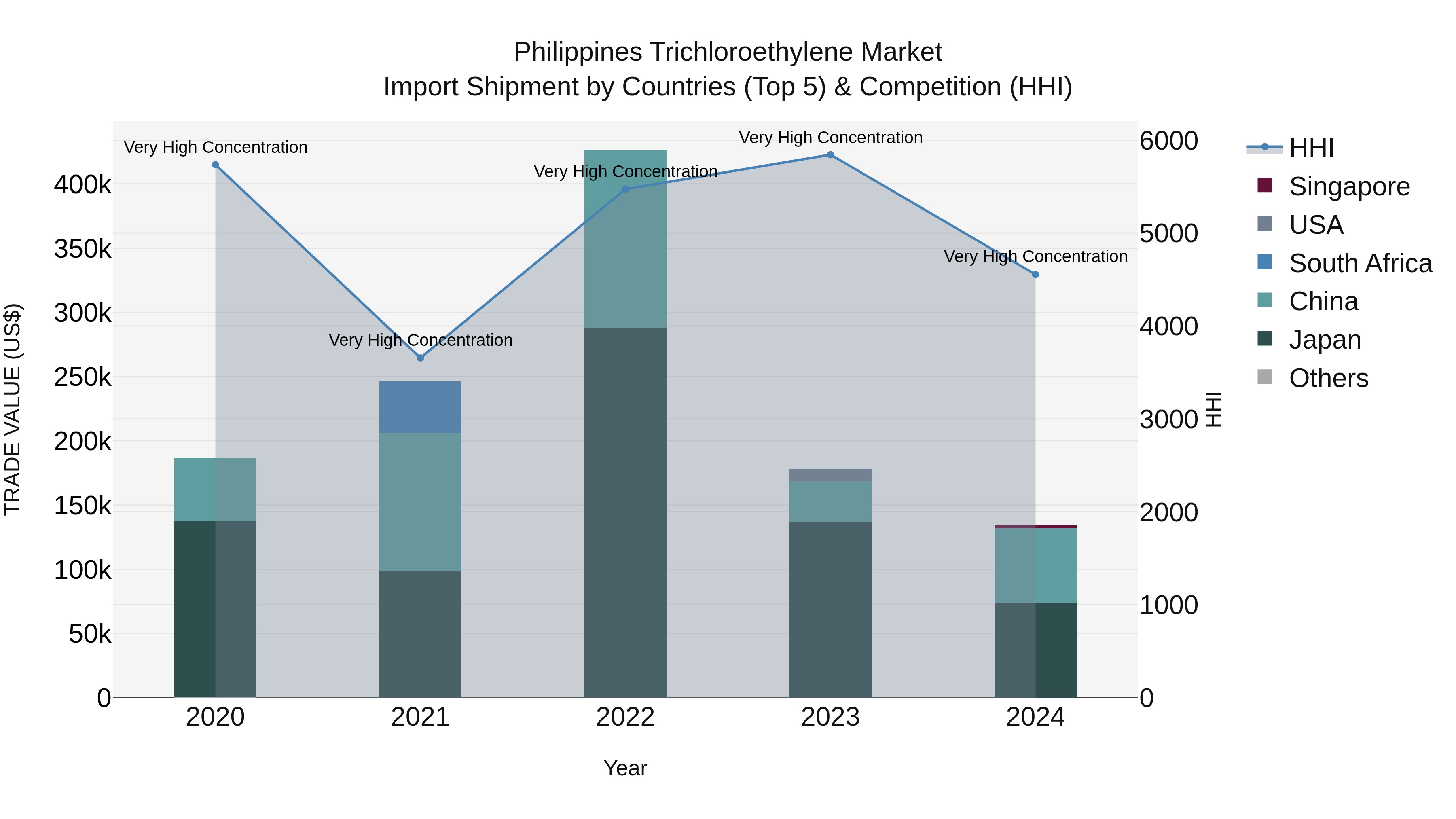 Philippines Trichloroethylene Market Top 5 Importing Countries and Market Competition (HHI) Analysis