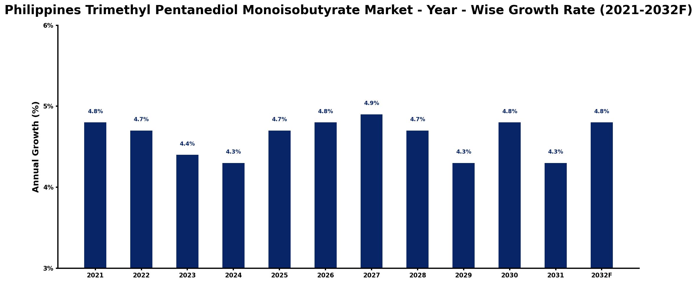 Philippines Trimethyl Pentanediol Monoisobutyrate Market Year-wise Growth Rate and Key Drivers