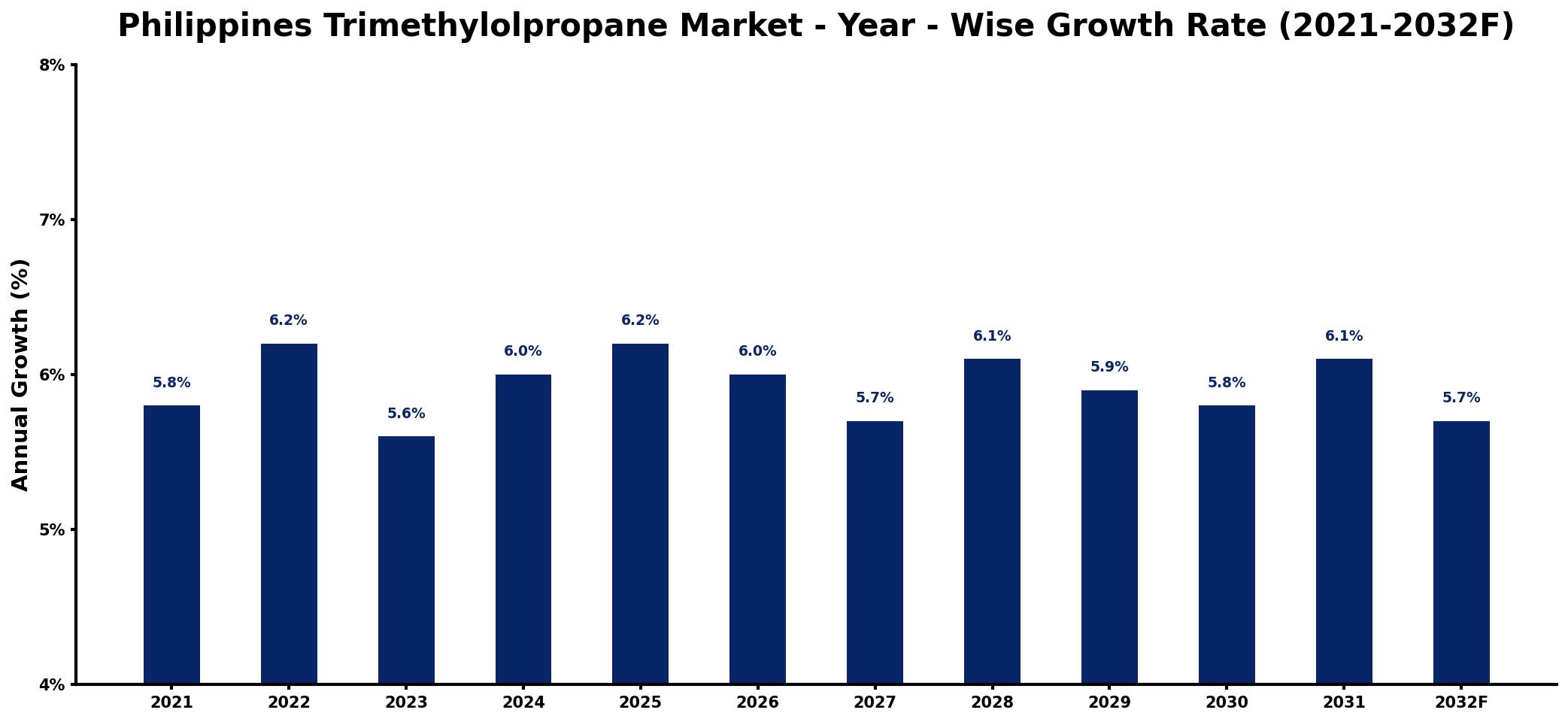 Philippines Trimethylolpropane Market Year-wise Growth Rate and Key Drivers