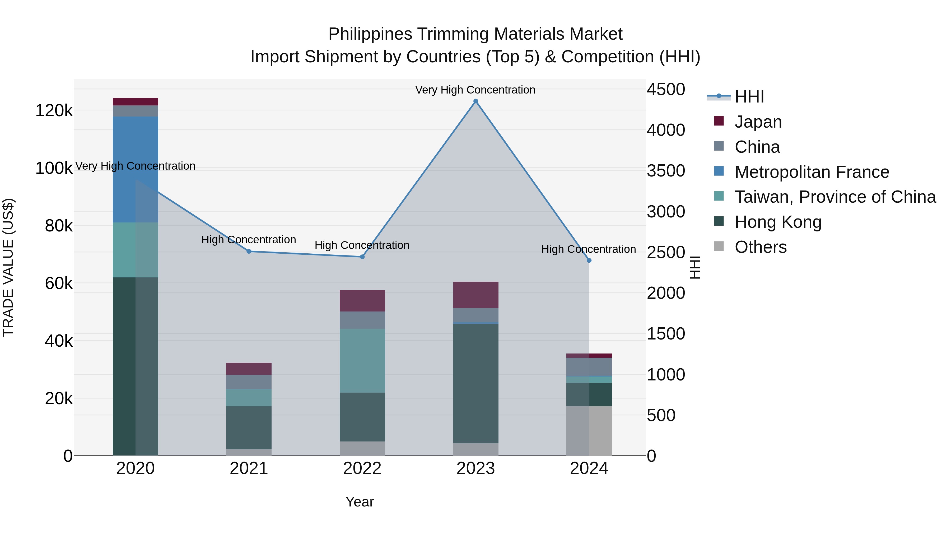 Philippines Trimming Materials Market Top 5 Importing Countries and Market Competition (HHI) Analysis