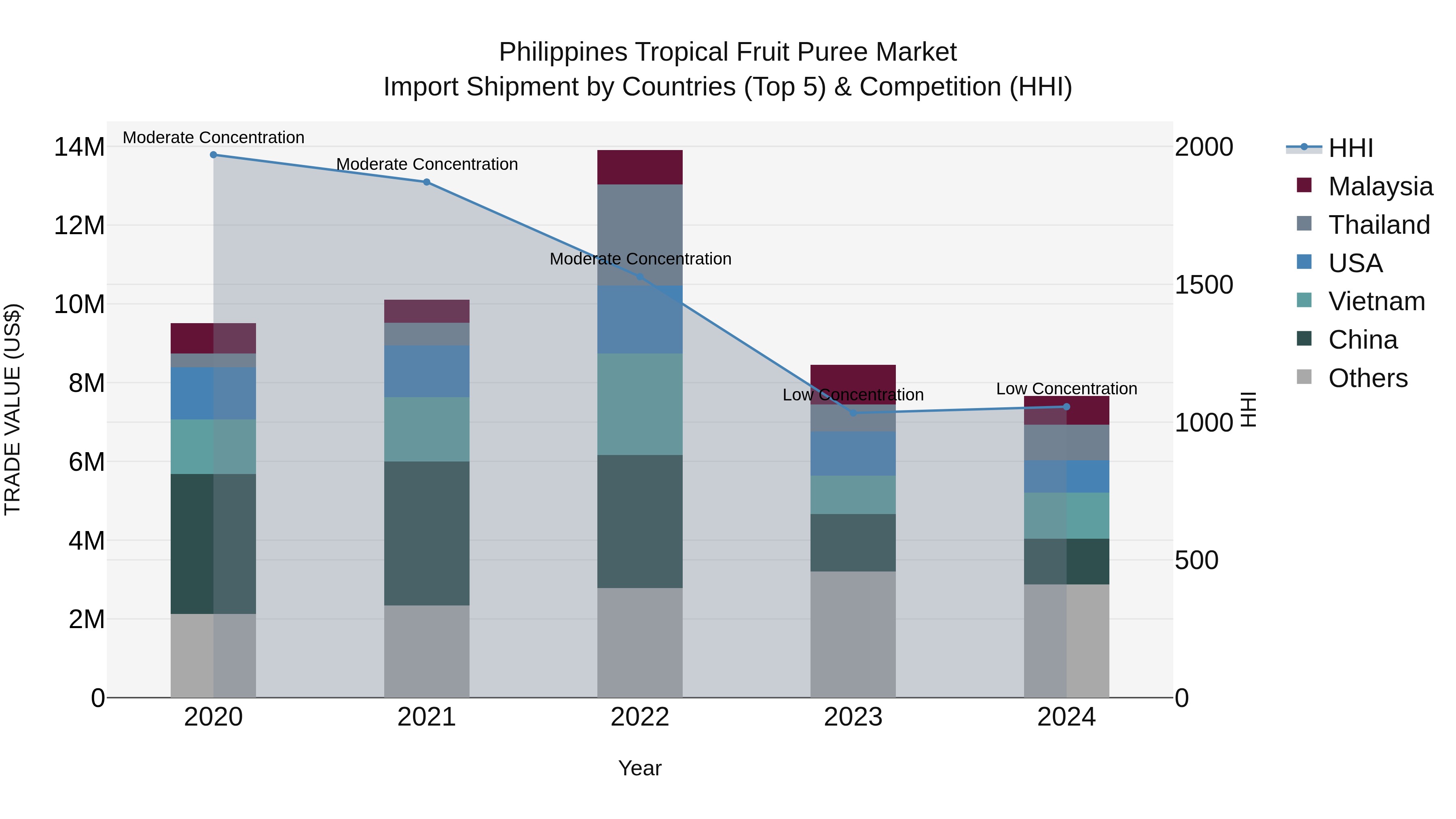 Philippines Tropical Fruit Puree Market Top 5 Importing Countries and Market Competition (HHI) Analysis