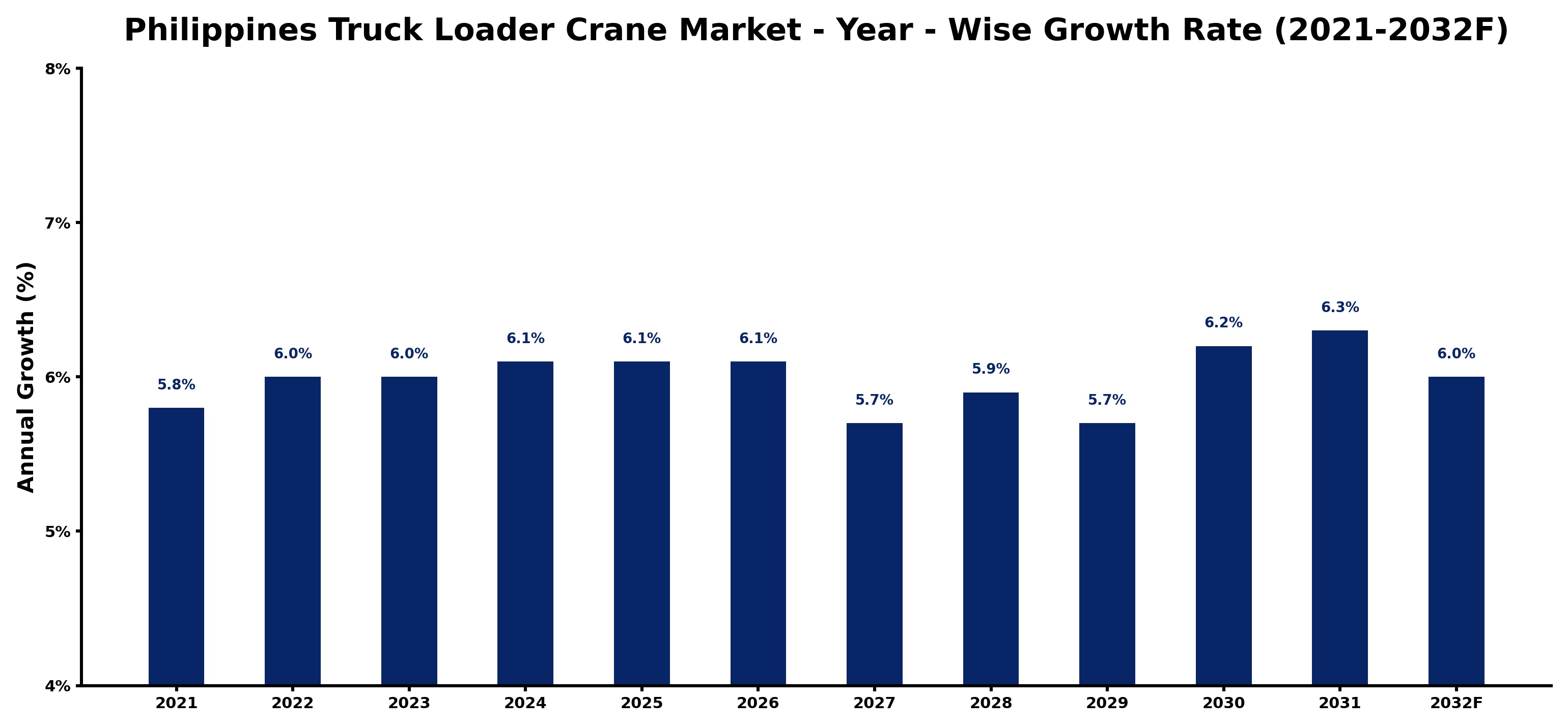 Philippines Truck Loader Crane Market Year-wise Growth Rate and Key Drivers