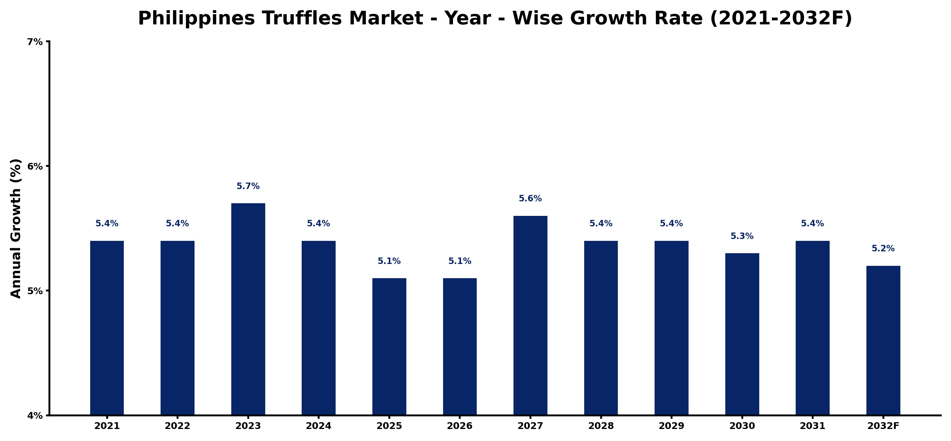 Philippines Truffles Market Year-wise Growth Rate and Key Drivers