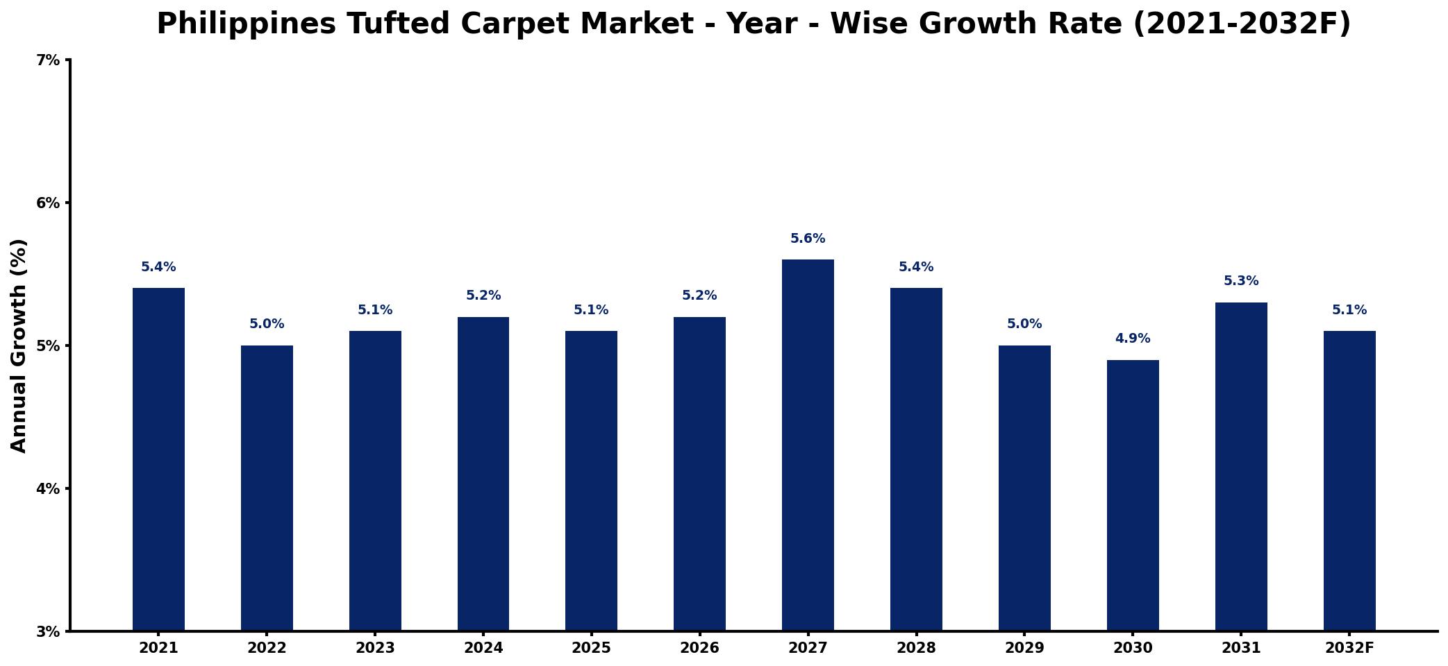 Philippines Tufted Carpet Market Year-wise Growth Rate and Key Drivers